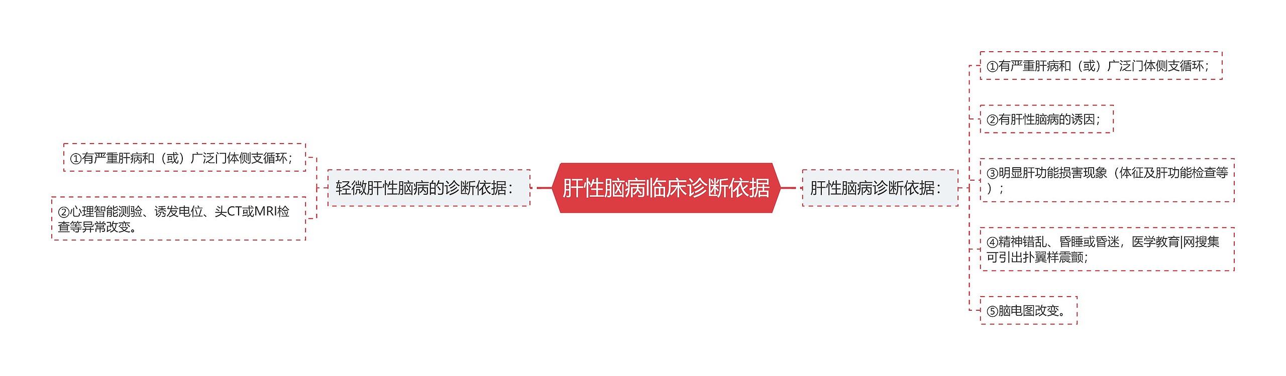 肝性脑病临床诊断依据思维导图