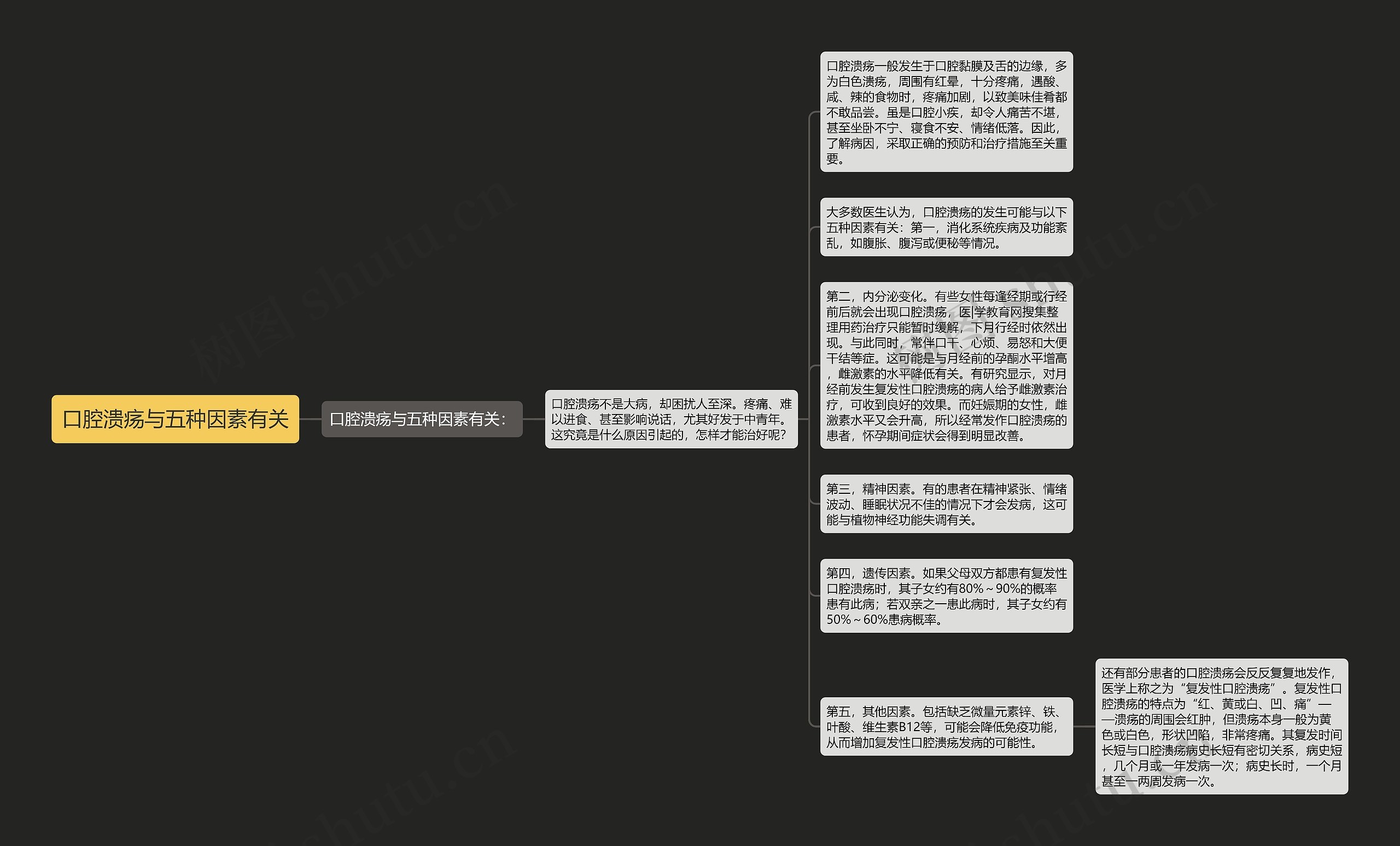 口腔溃疡与五种因素有关思维导图