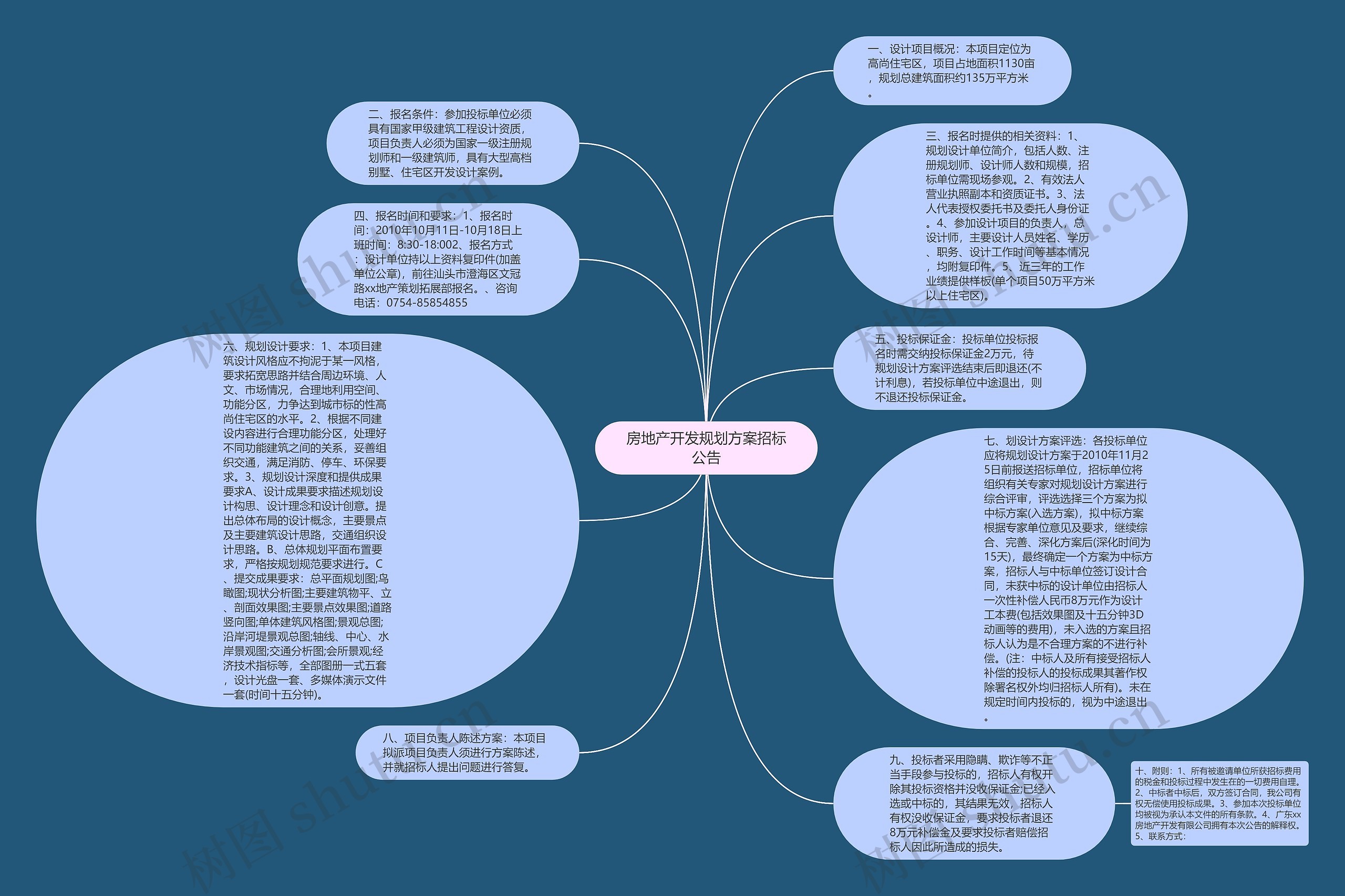 房地产开发规划方案招标公告思维导图