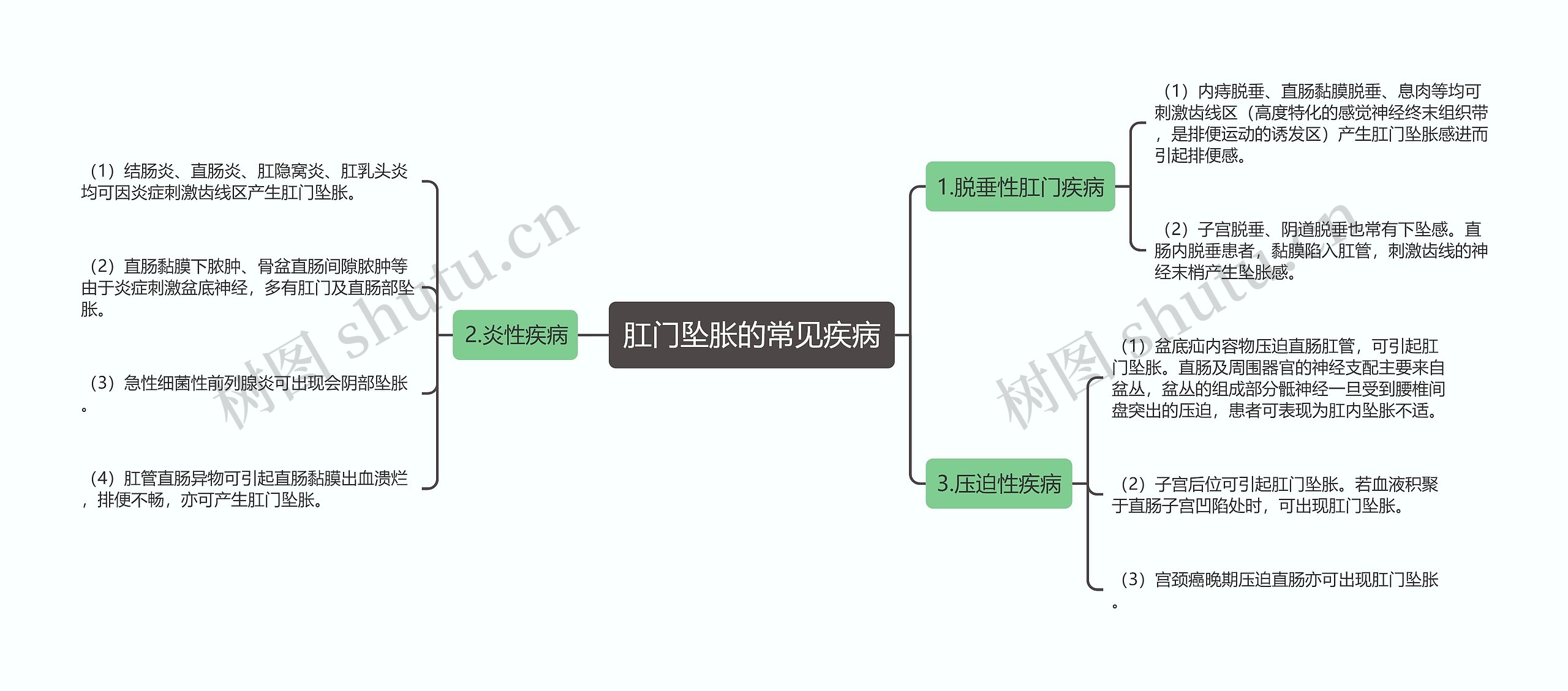 肛门坠胀的常见疾病思维导图