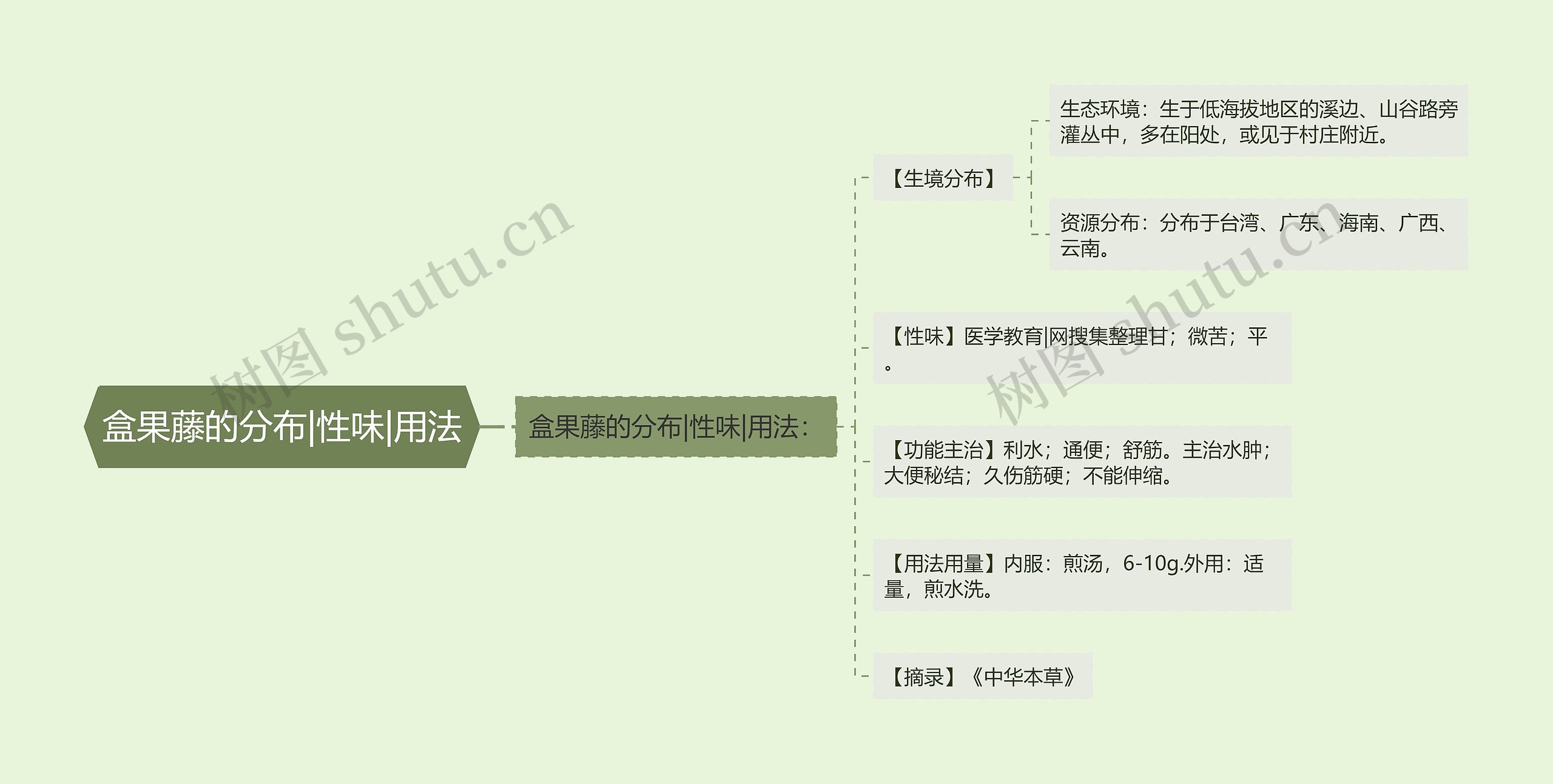 盒果藤的分布|性味|用法思维导图