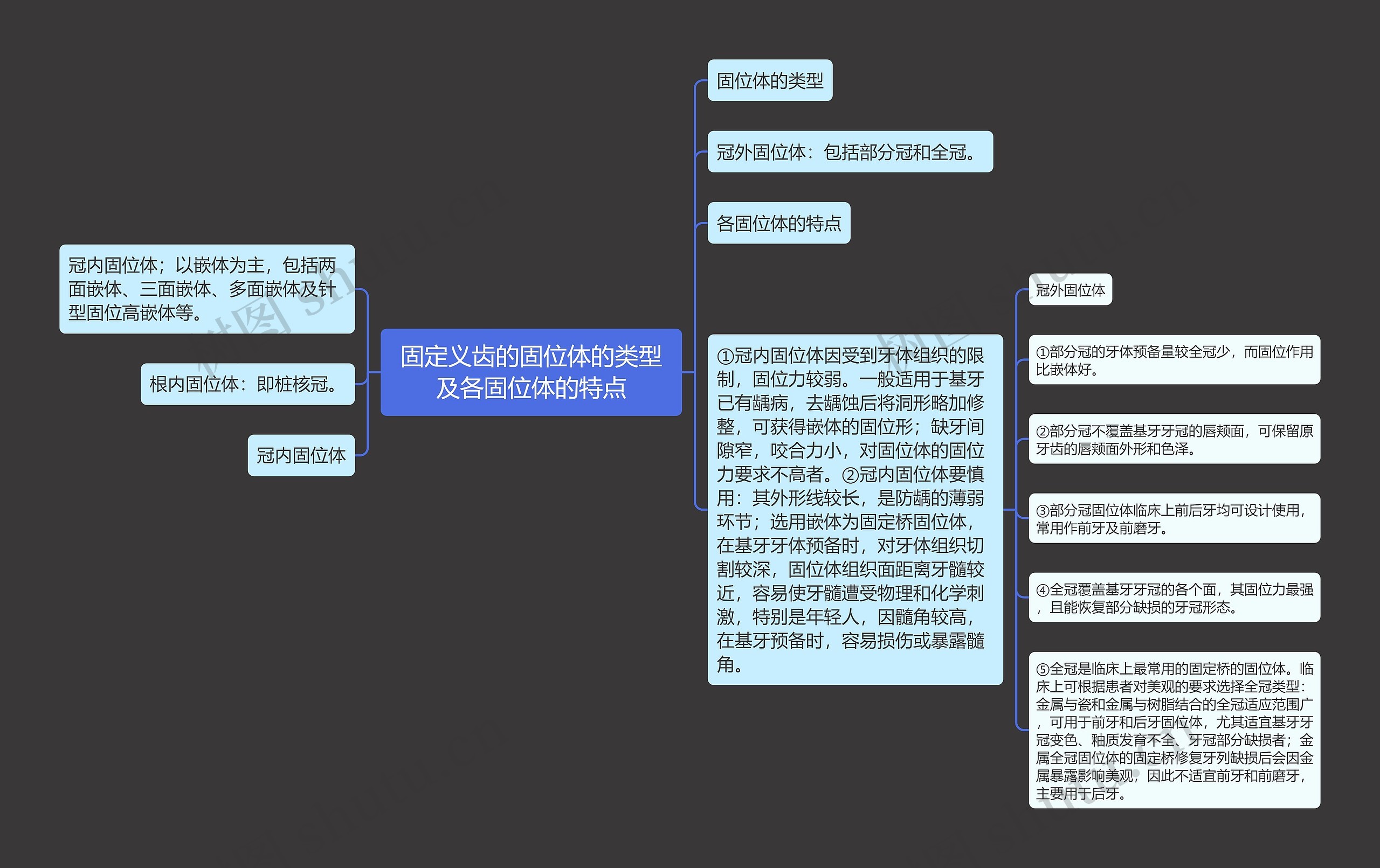 固定义齿的固位体的类型及各固位体的特点