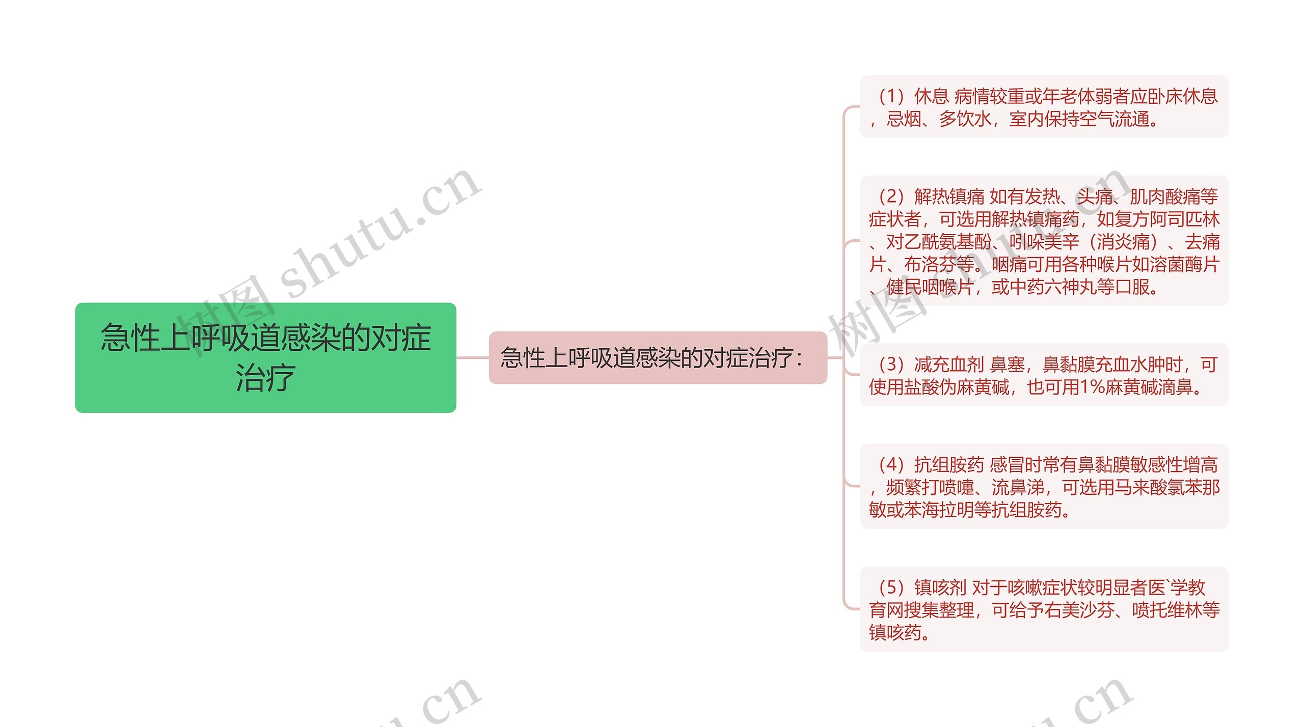 急性上呼吸道感染的对症治疗思维导图