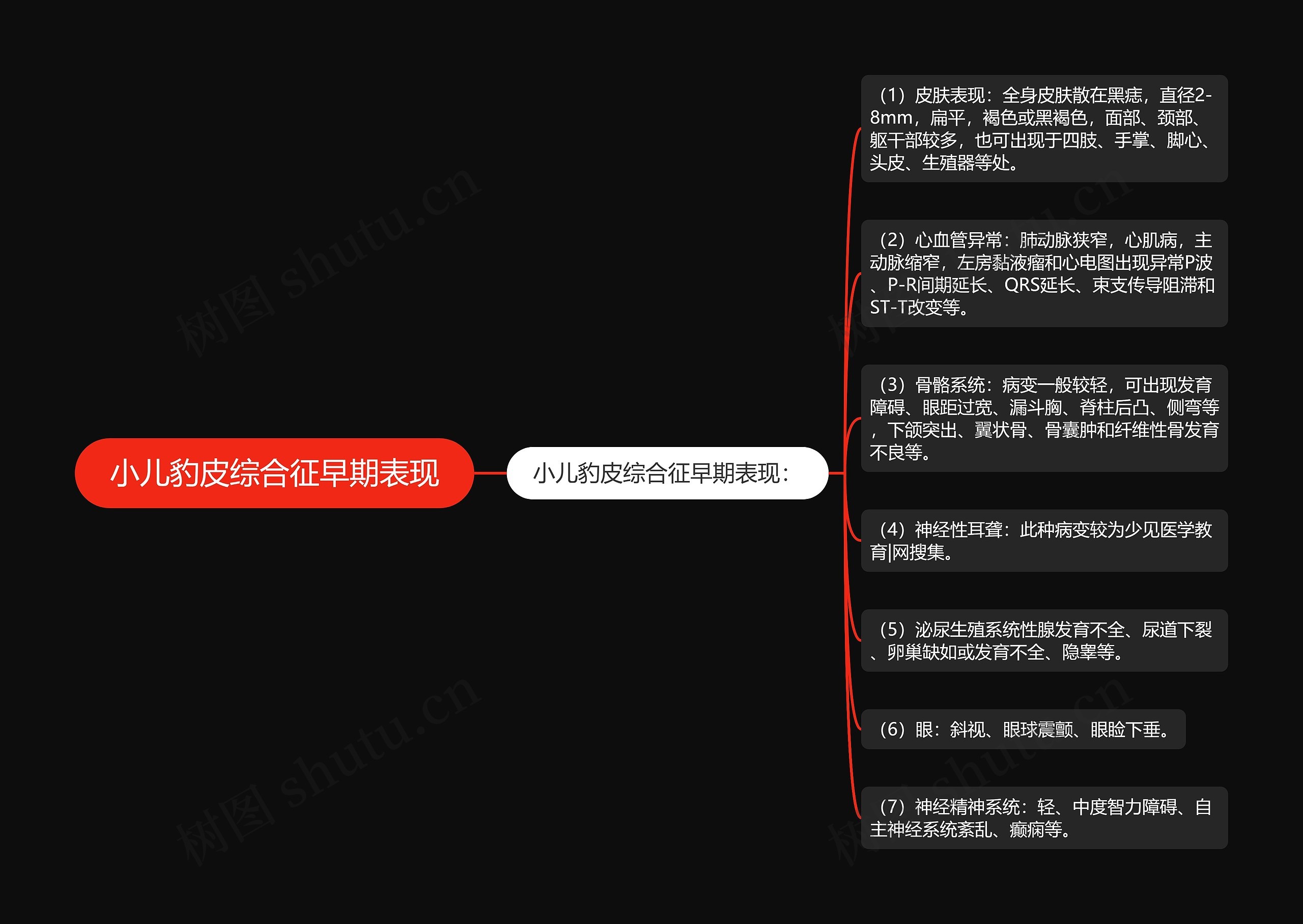 小儿豹皮综合征早期表现思维导图