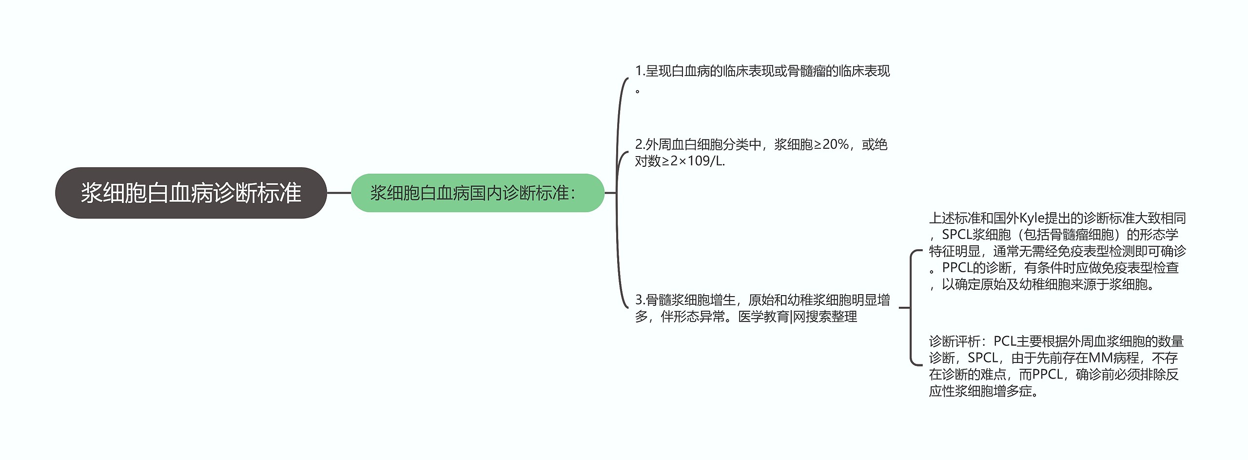 浆细胞白血病诊断标准