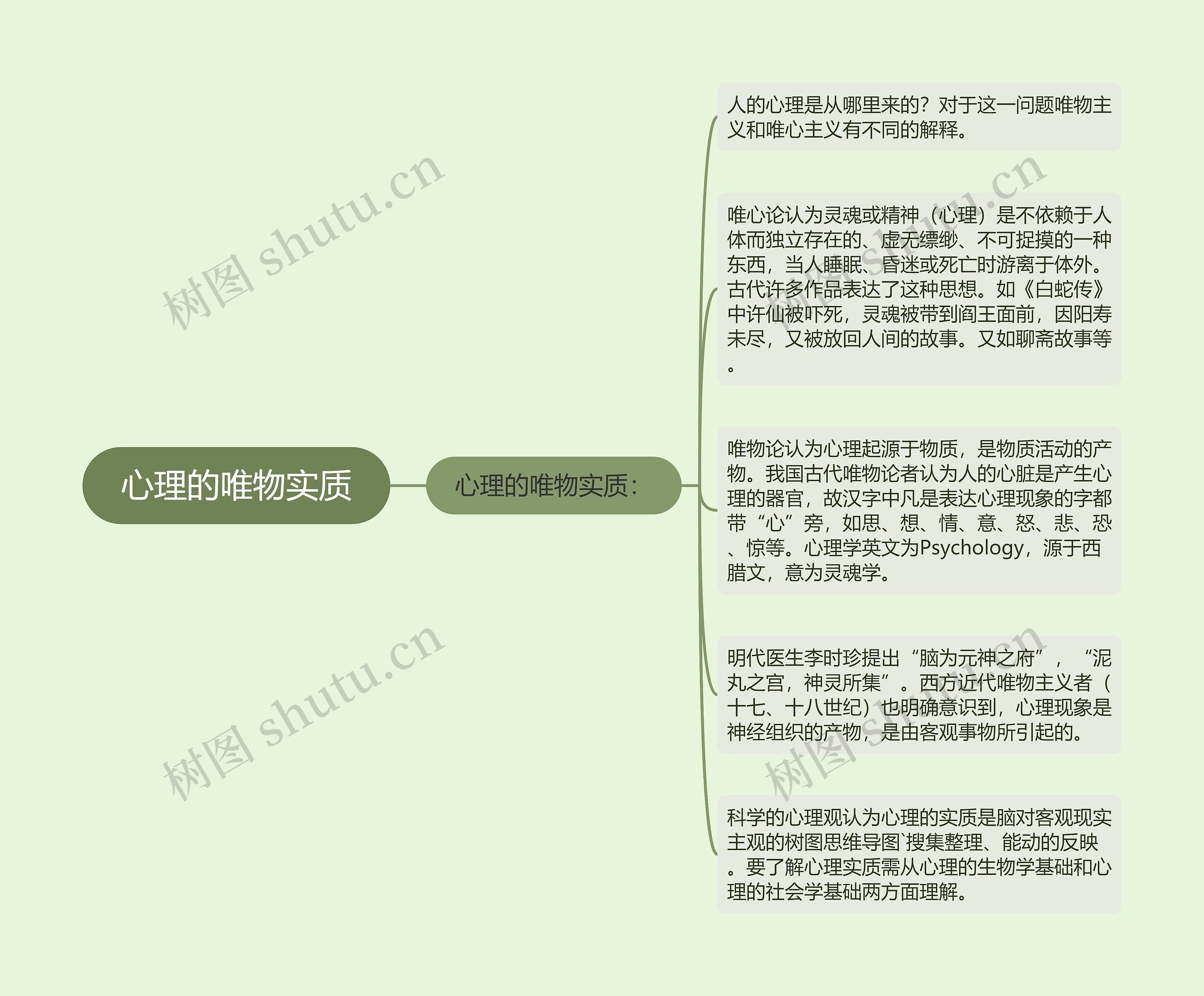 心理的唯物实质思维导图