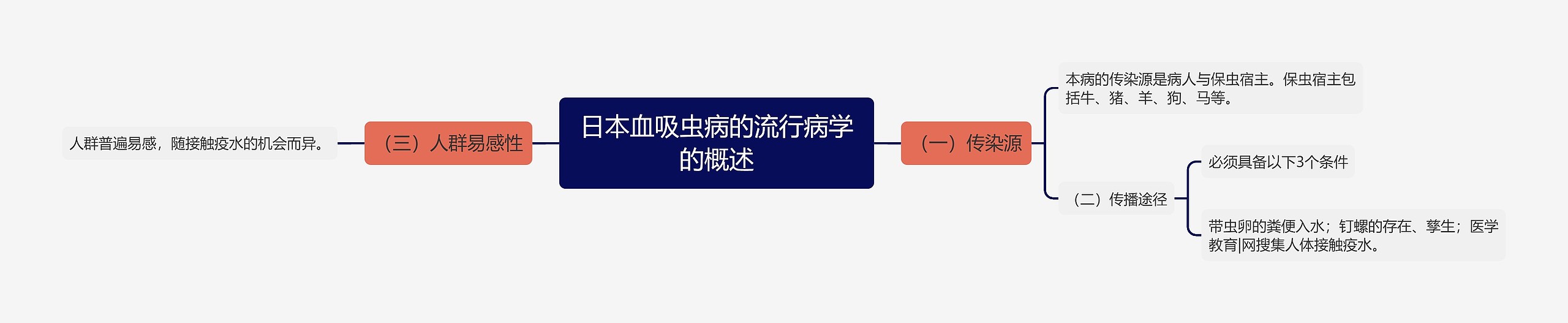日本血吸虫病的流行病学的概述 日本血吸虫病的流行病学的概述