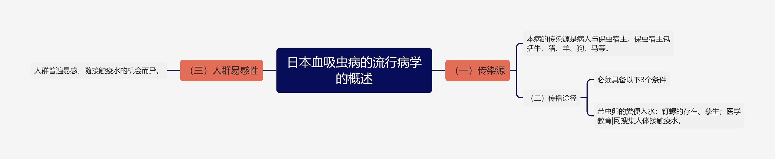日本血吸虫病的流行病学的概述思维导图