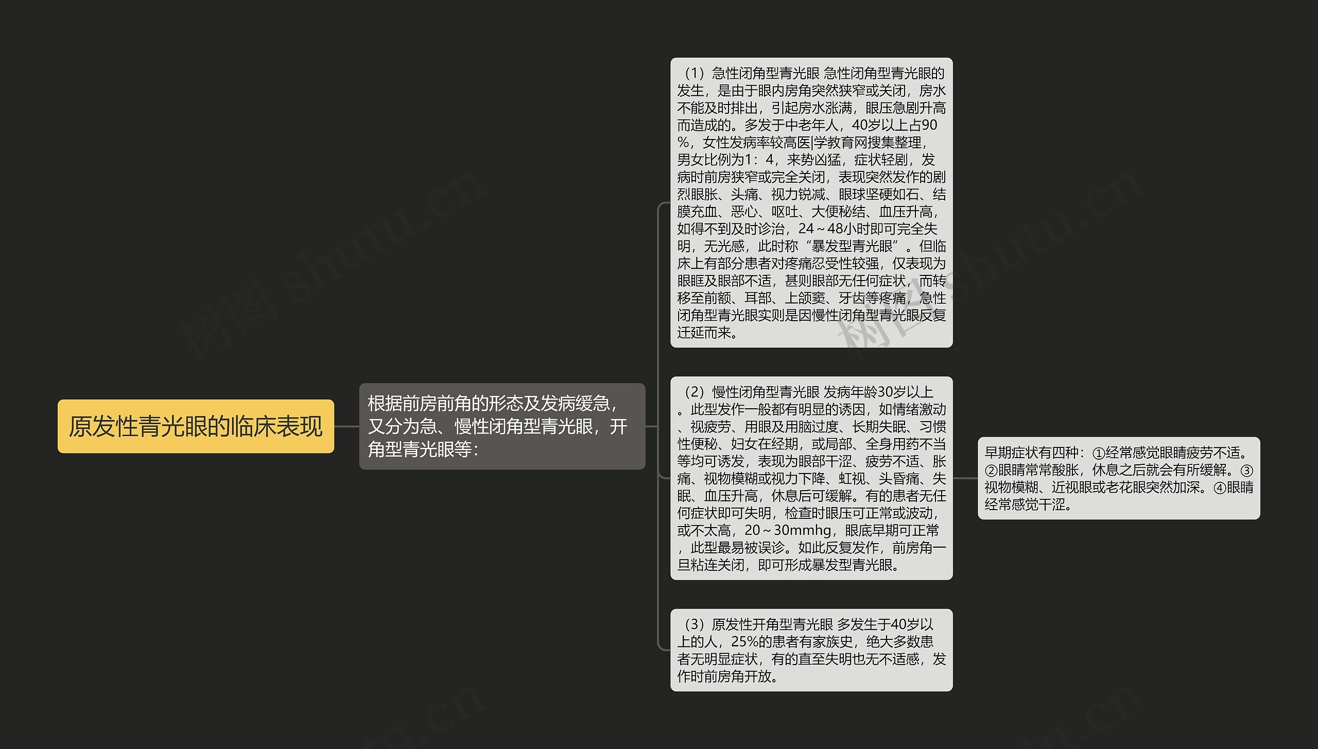 原发性青光眼的临床表现思维导图