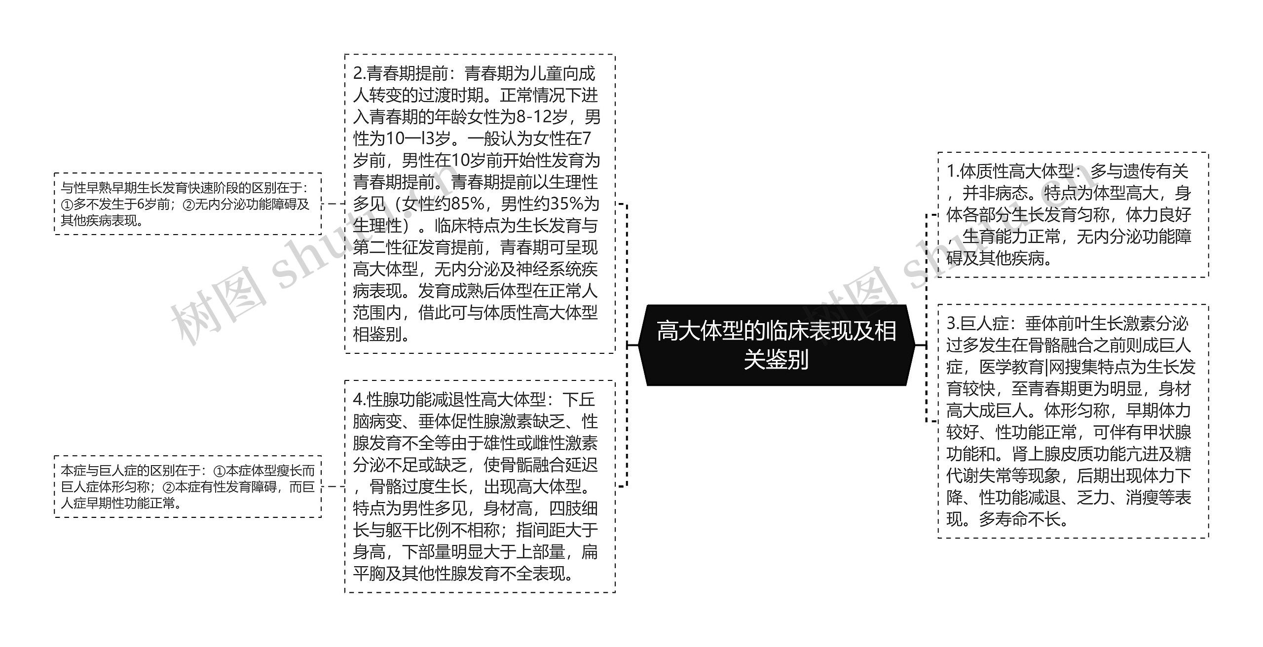 高大体型的临床表现及相关鉴别思维导图