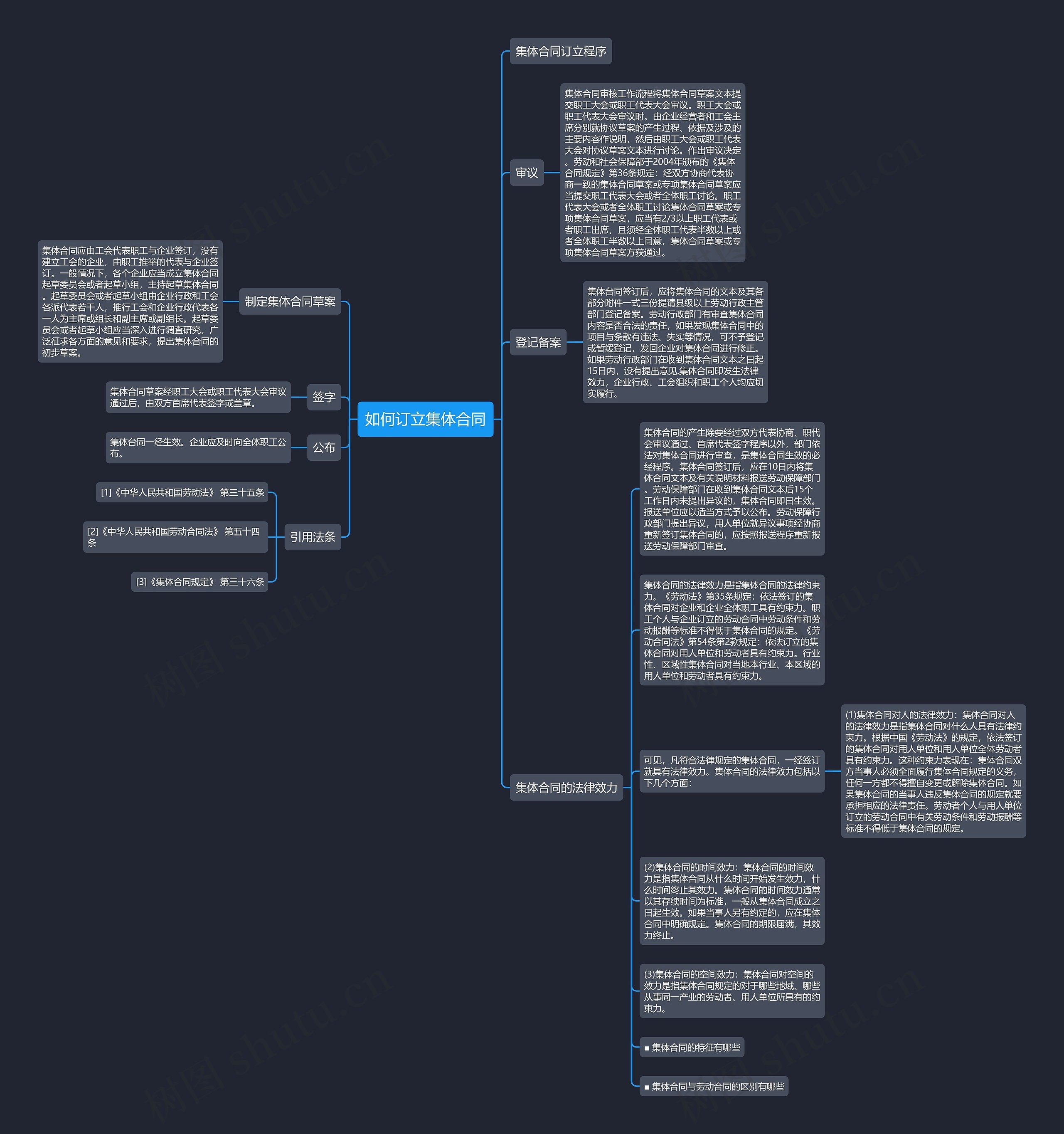 如何订立集体合同思维导图