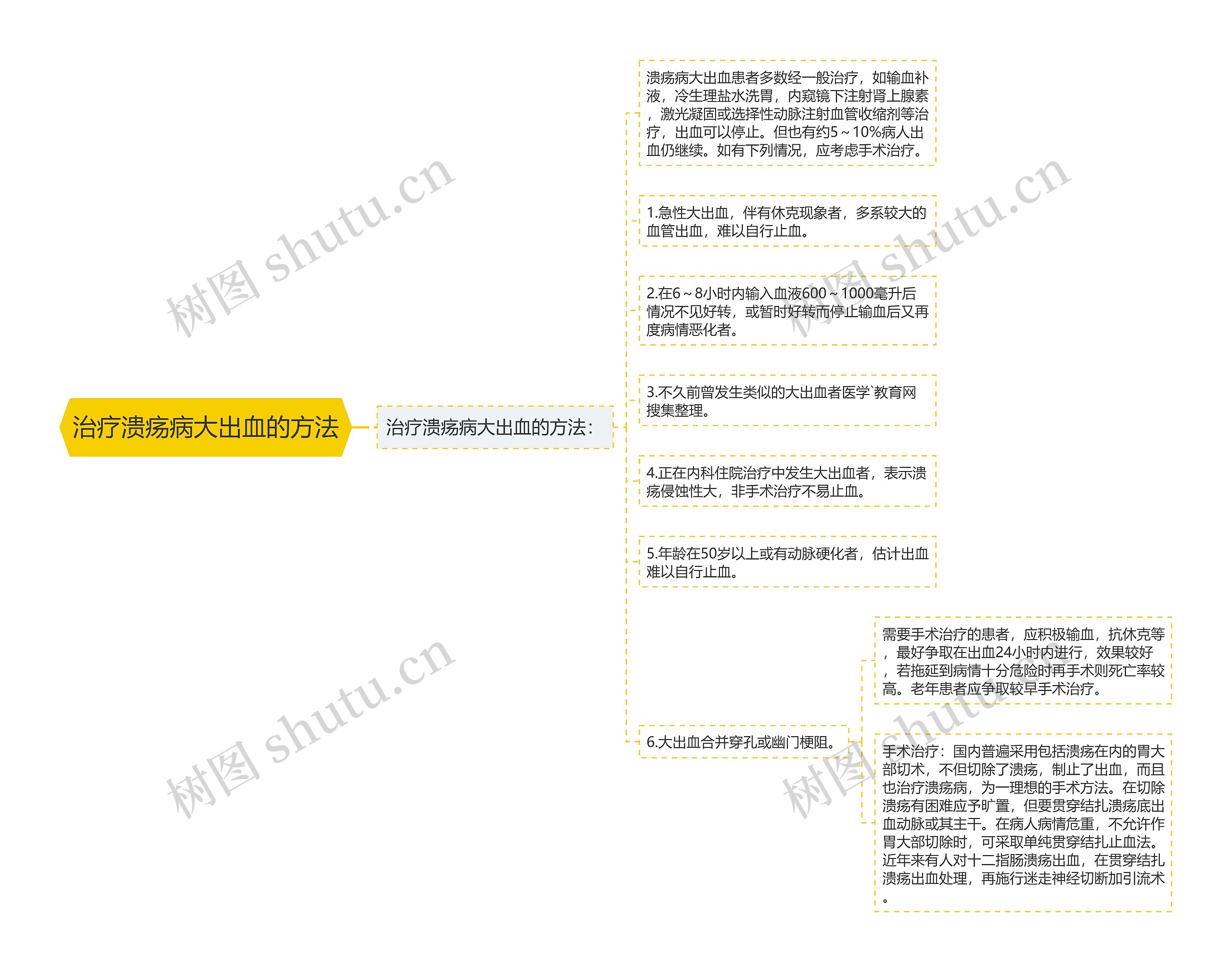 治疗溃疡病大出血的方法思维导图