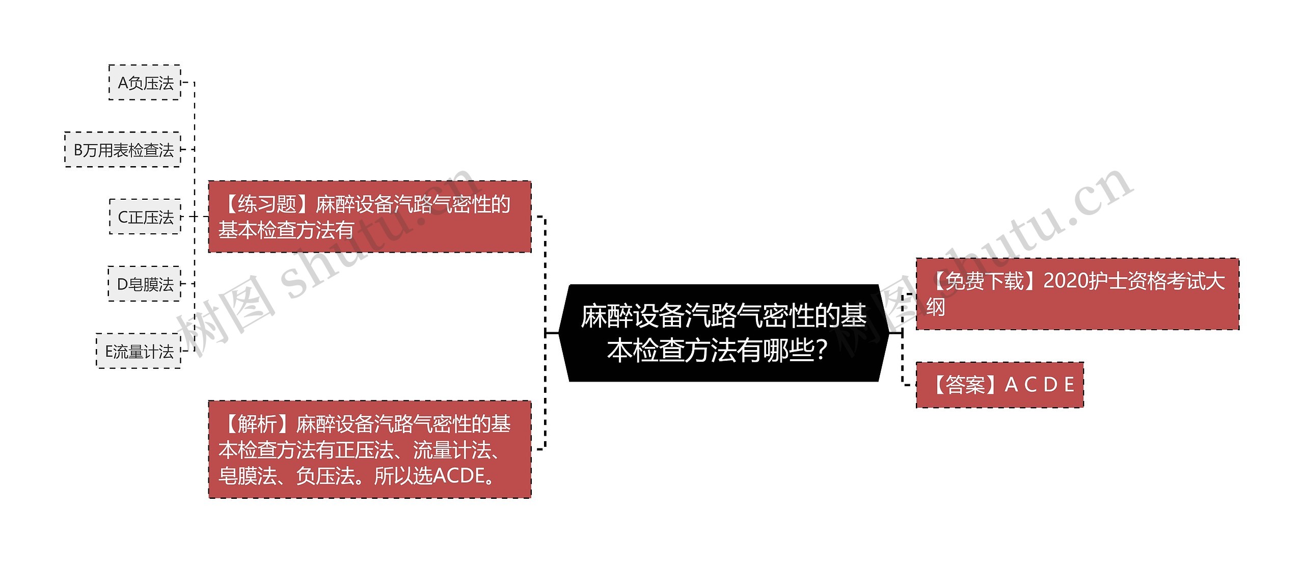 麻醉设备汽路气密性的基本检查方法有哪些？思维导图