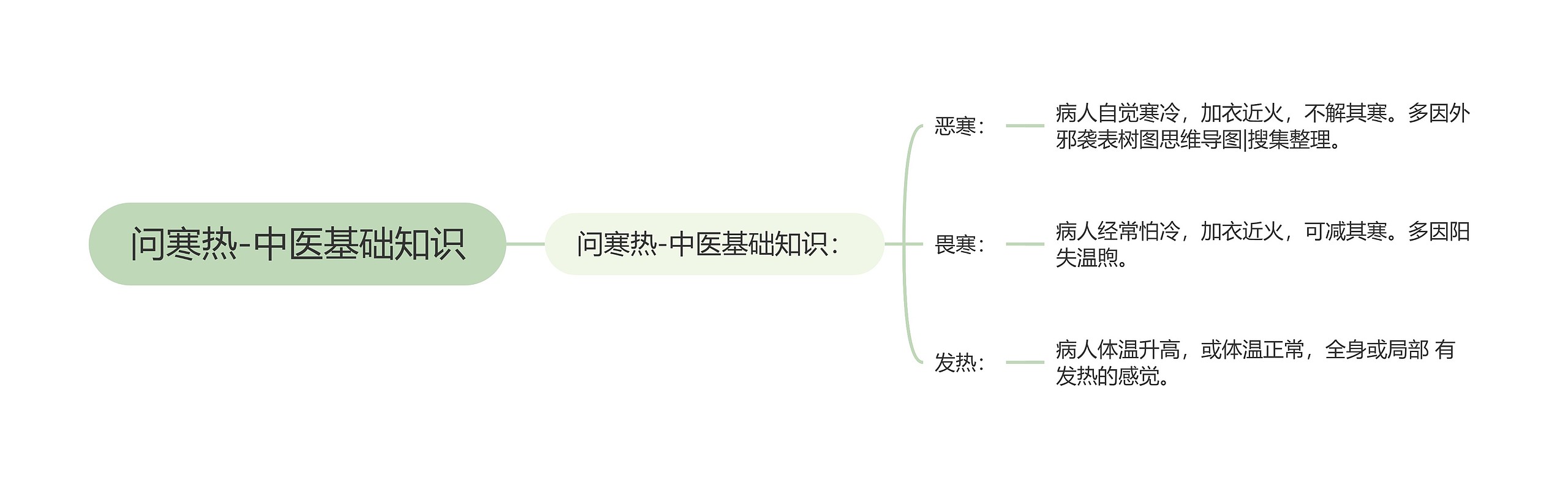 问寒热-中医基础知识思维导图