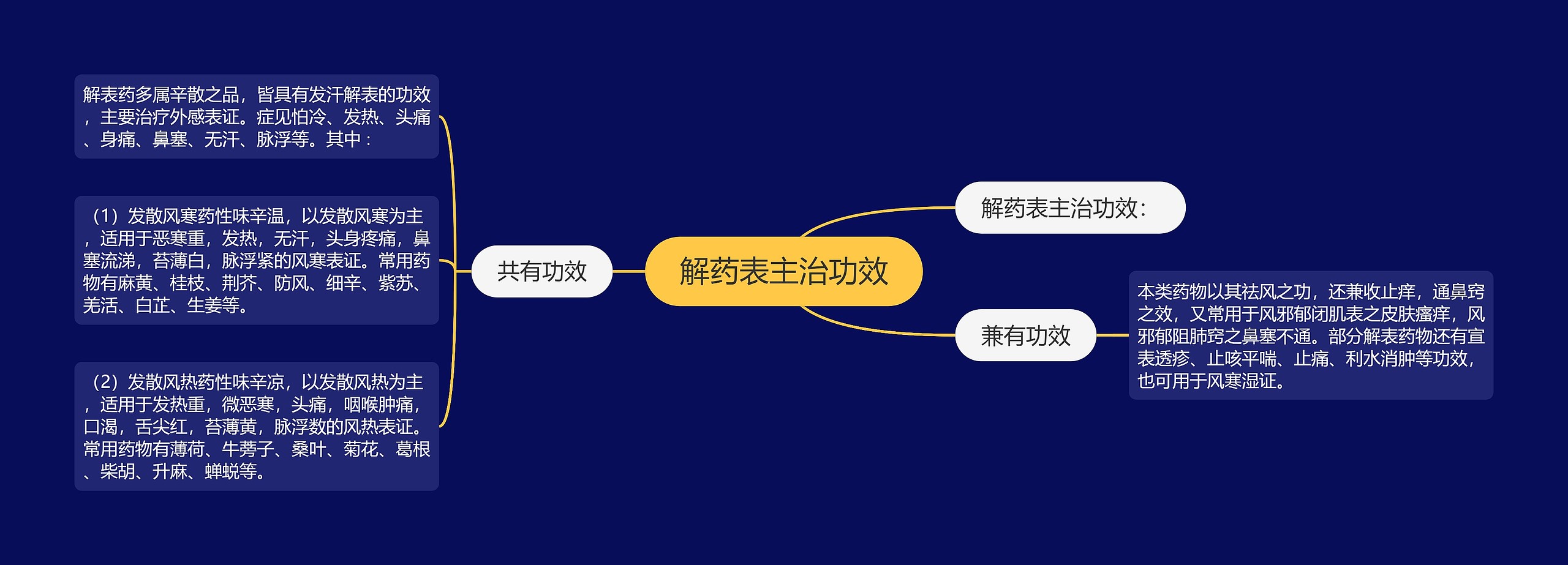 解药表主治功效 解药表主治功效