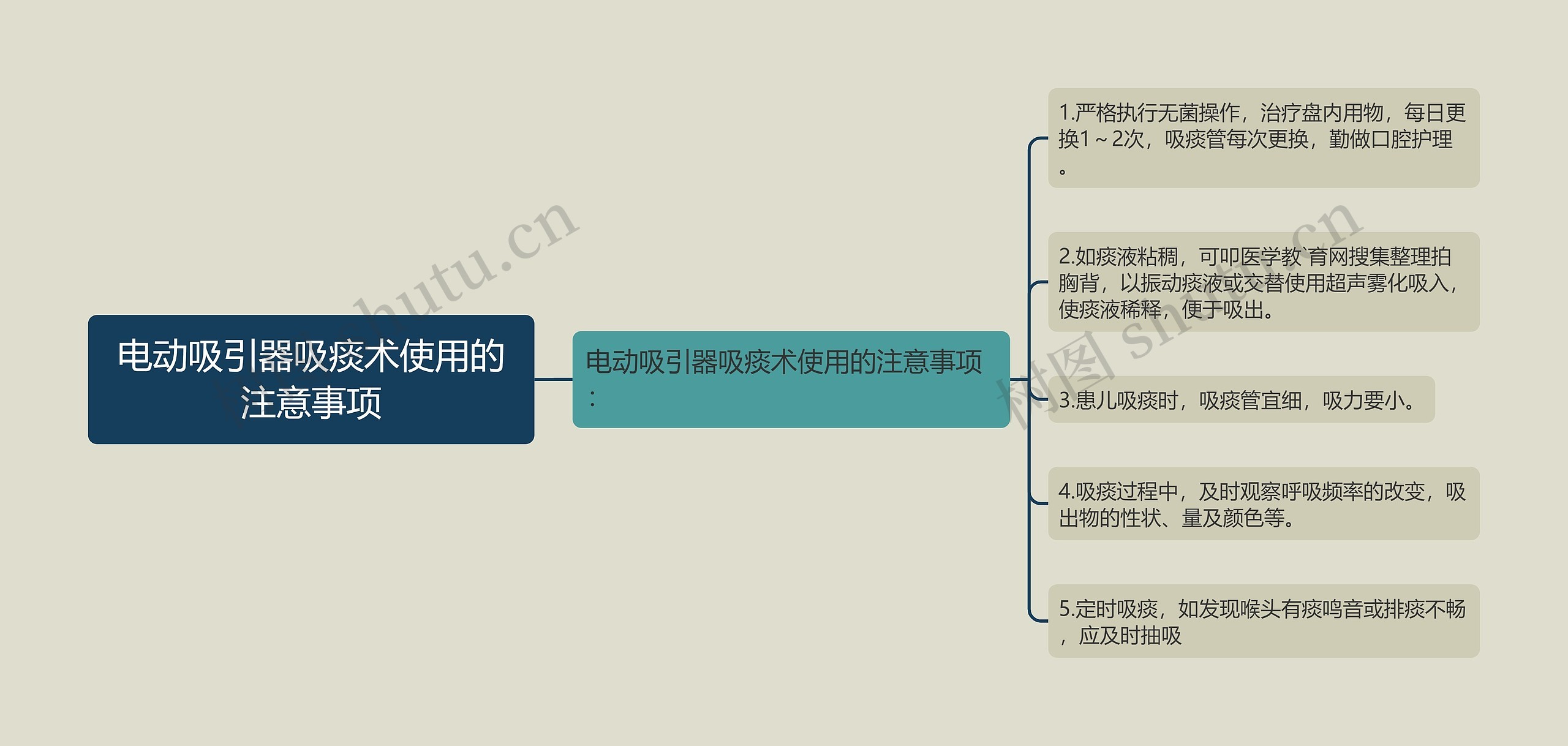 电动吸引器吸痰术使用的注意事项思维导图