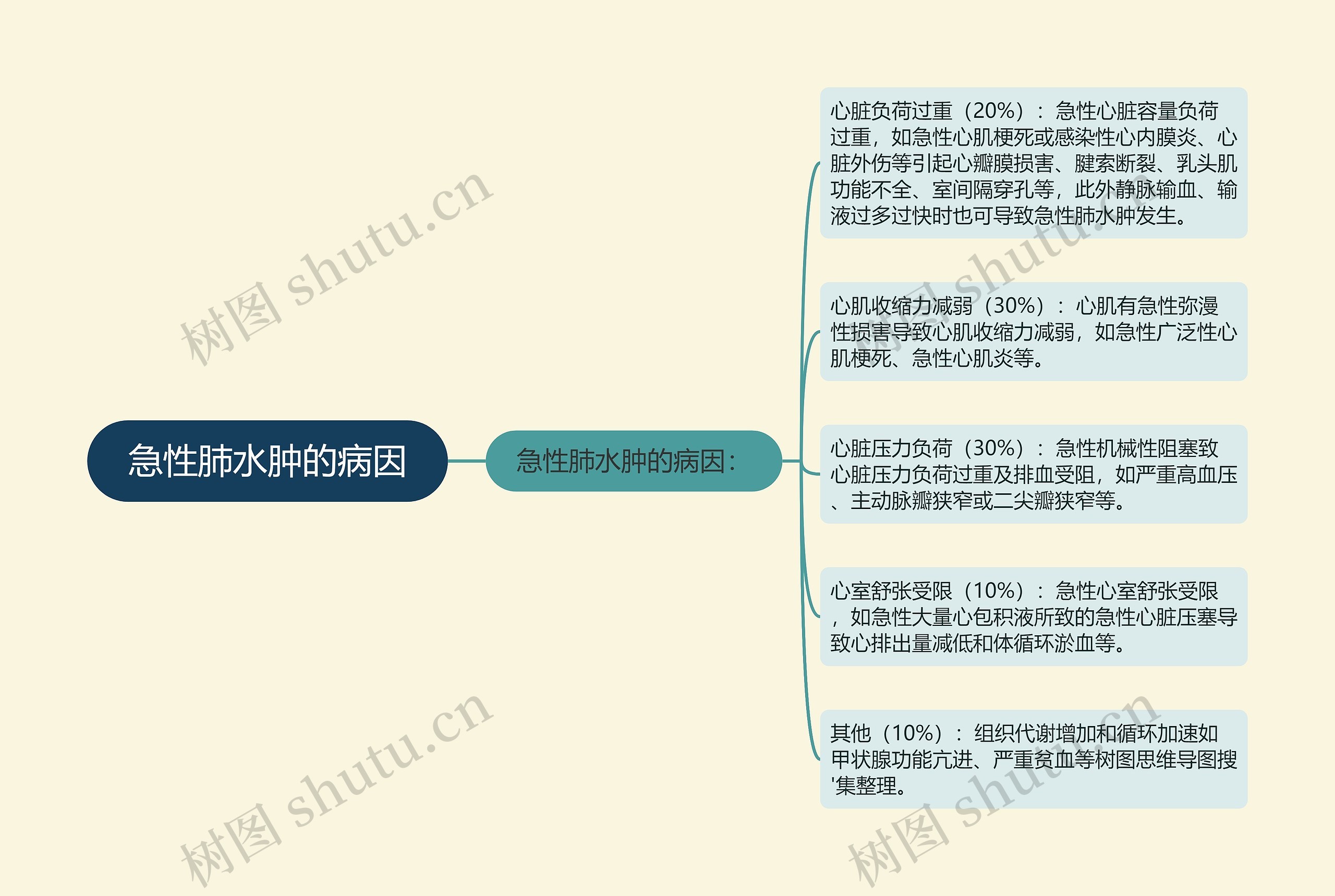 急性肺水肿的病因