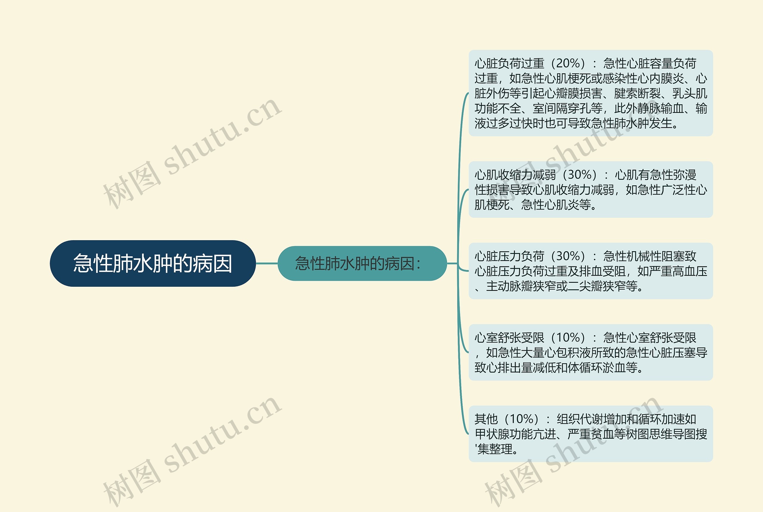 急性肺水肿的病因