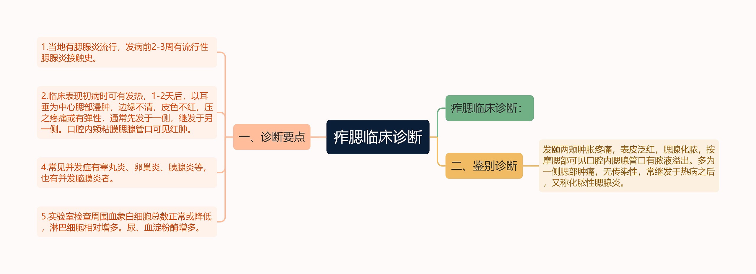 痄腮临床诊断思维导图