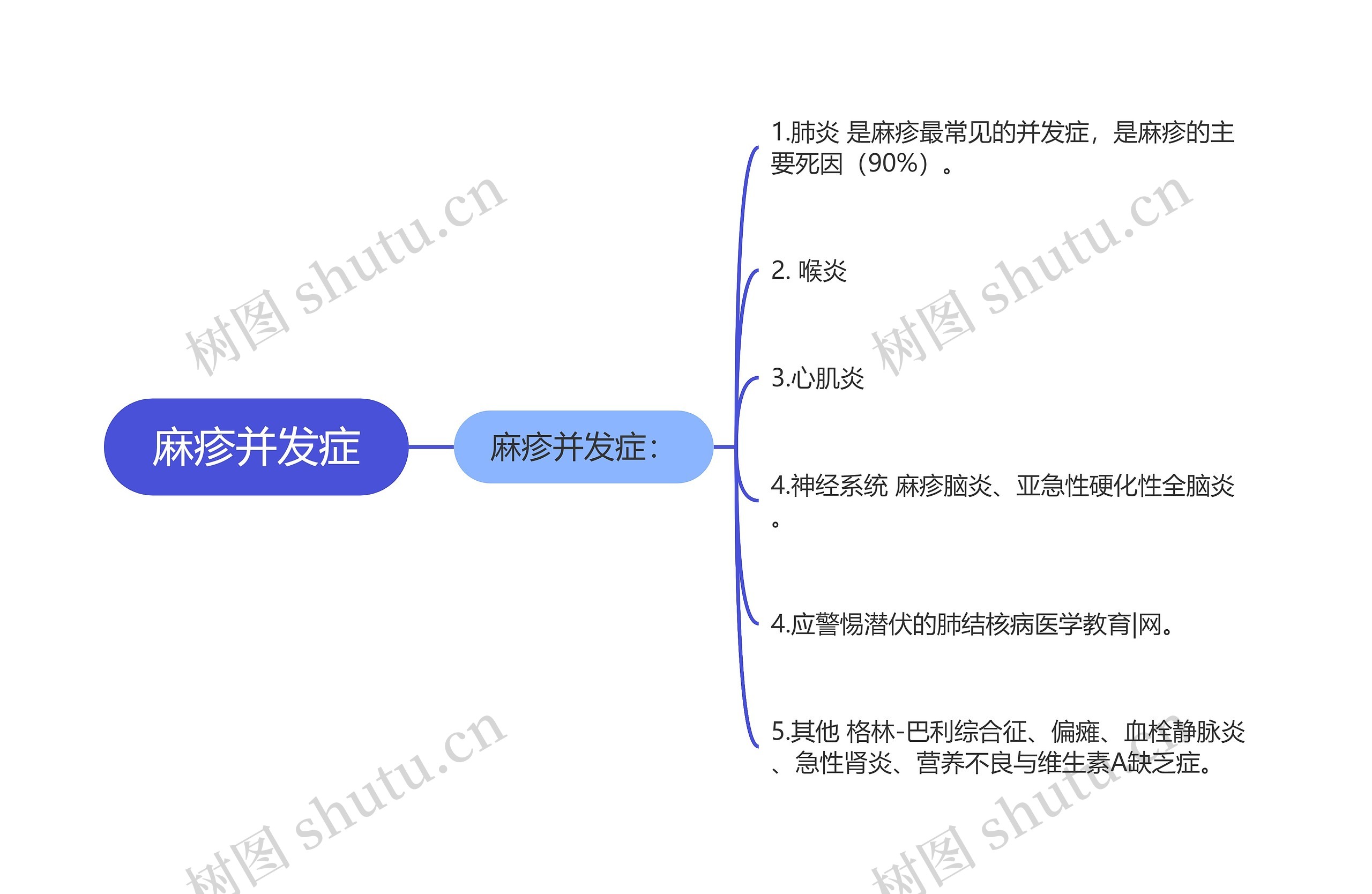 麻疹并发症思维导图