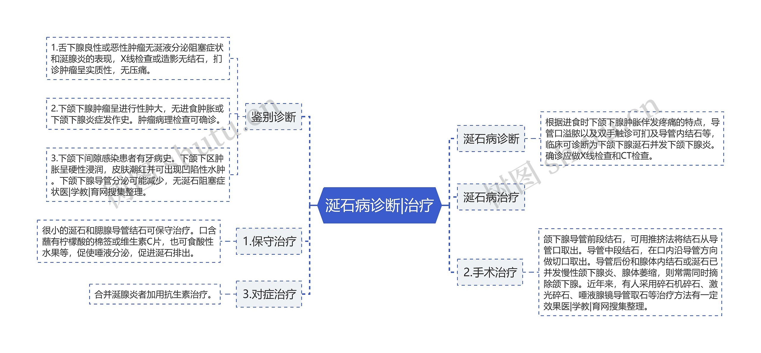 涎石病诊断|治疗思维导图