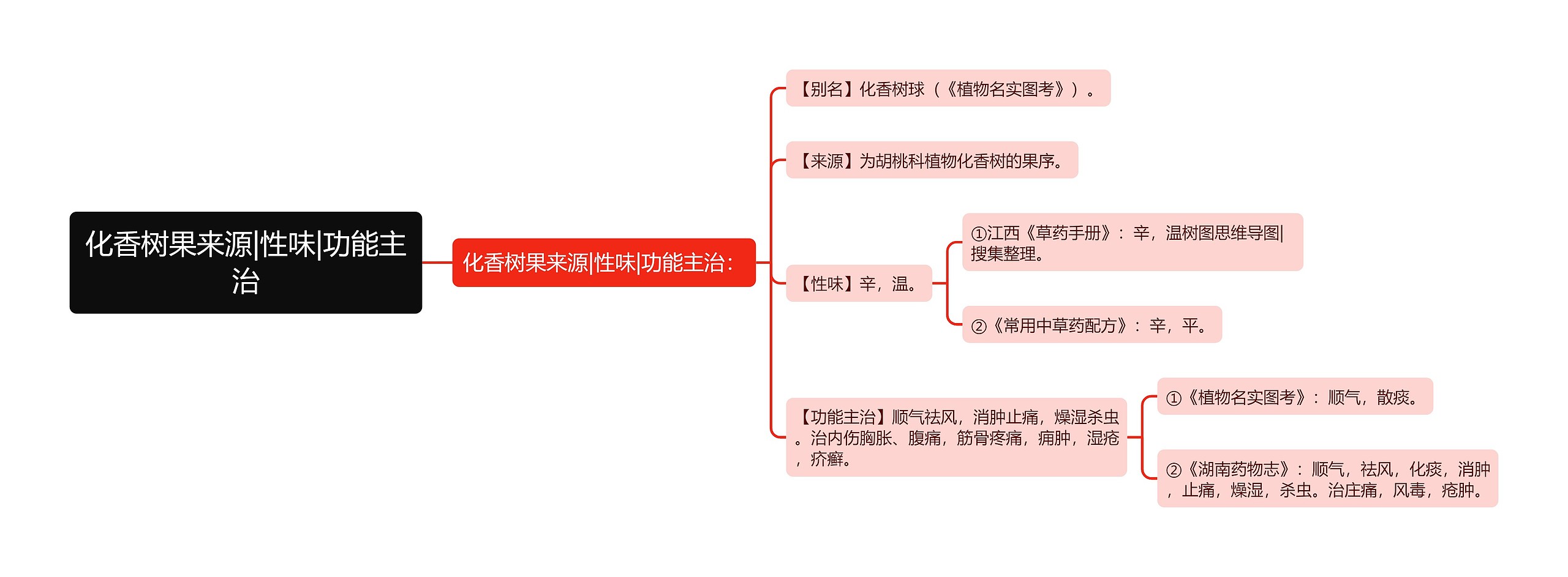 化香树果来源|性味|功能主治思维导图