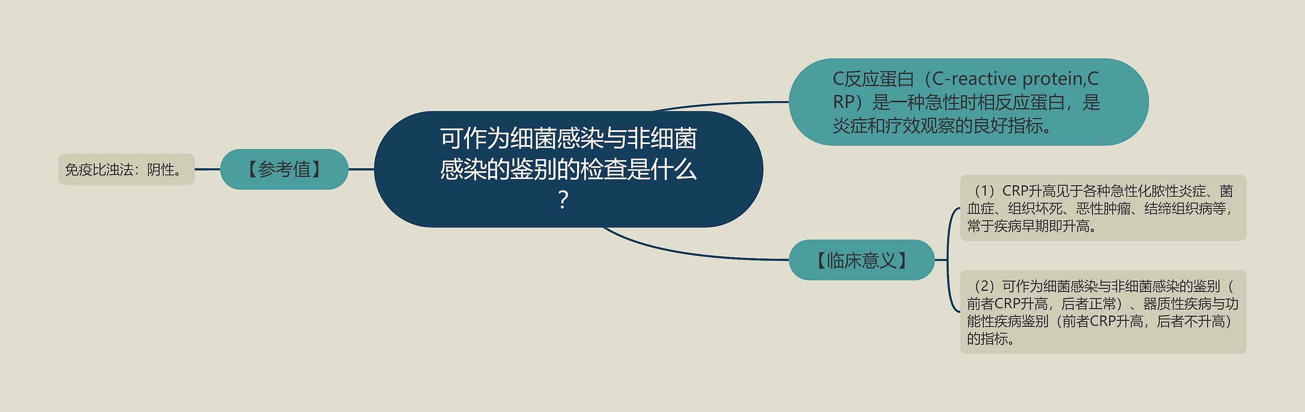 可作为细菌感染与非细菌感染的鉴别的检查是什么？思维导图