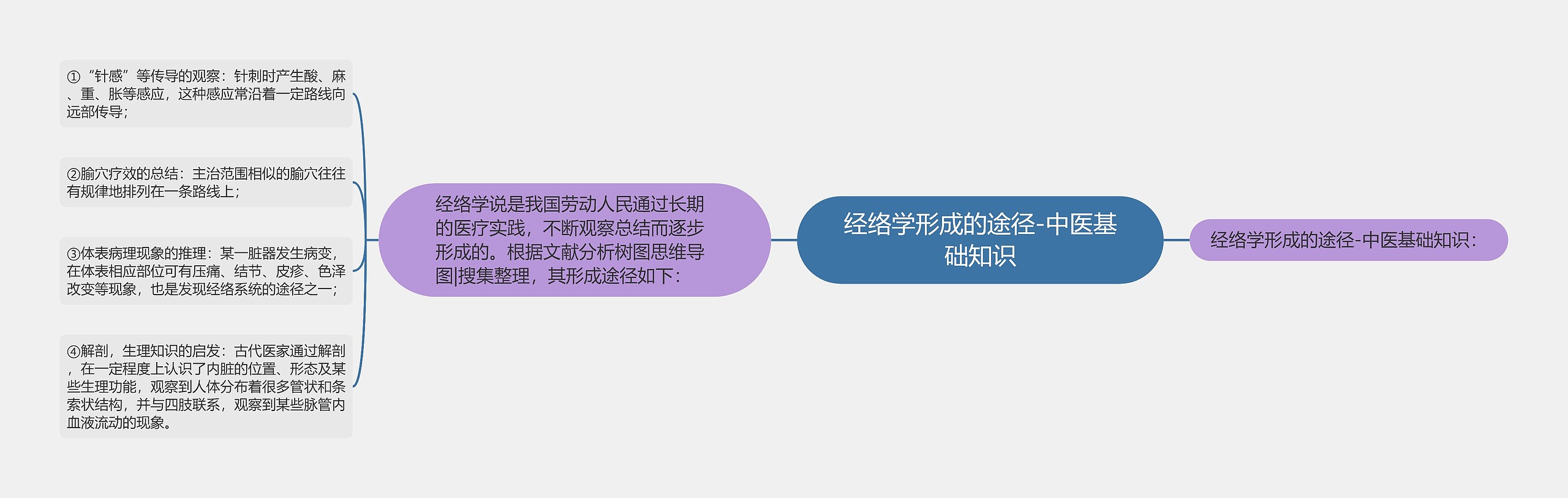 经络学形成的途径-中医基础知识思维导图