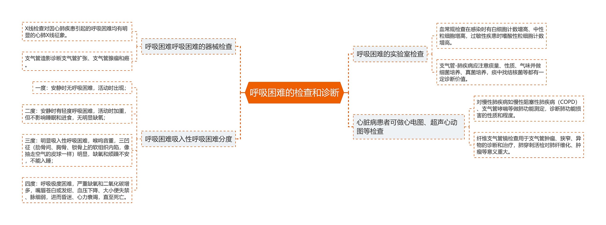 呼吸困难的检查和诊断思维导图