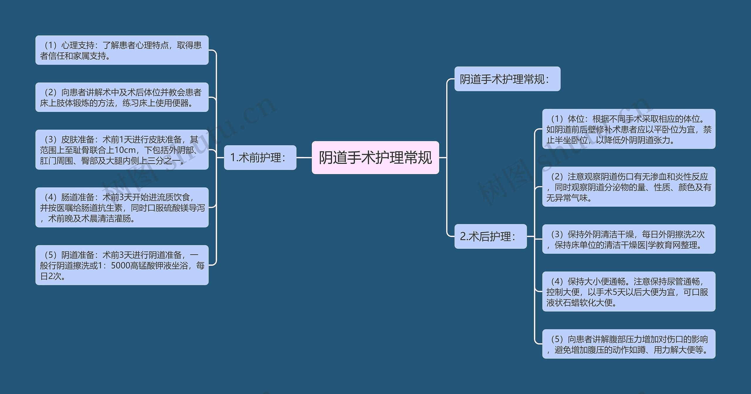 阴道手术护理常规