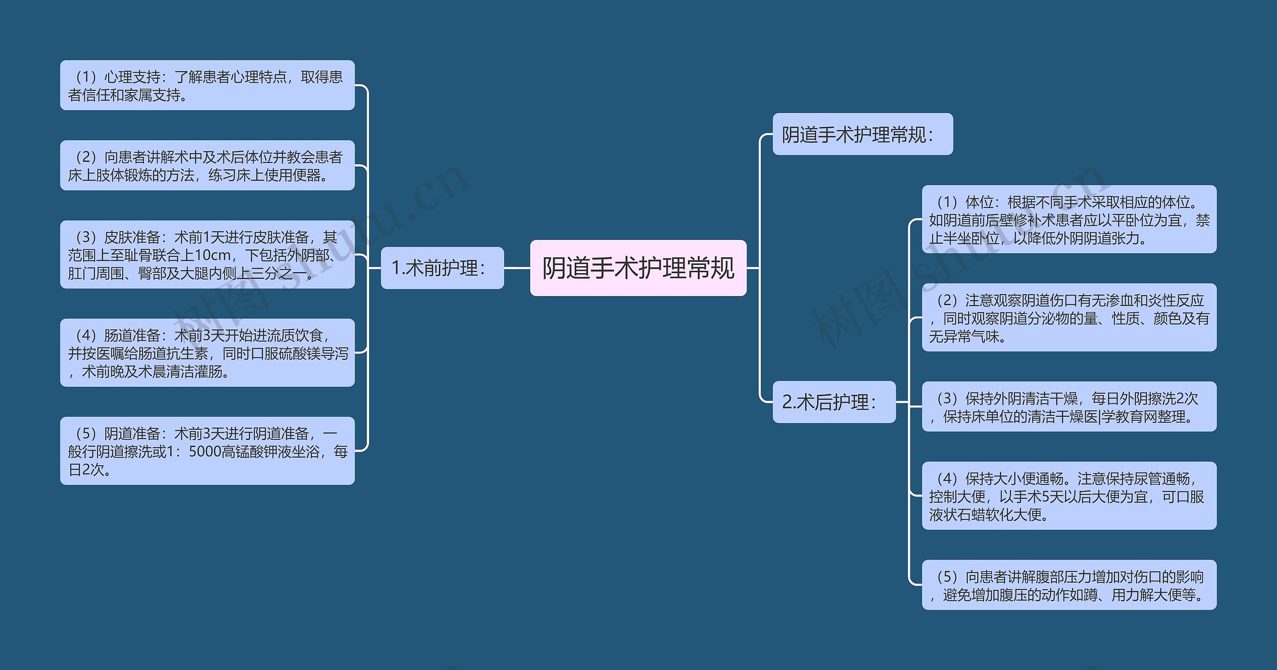 阴道手术护理常规思维导图