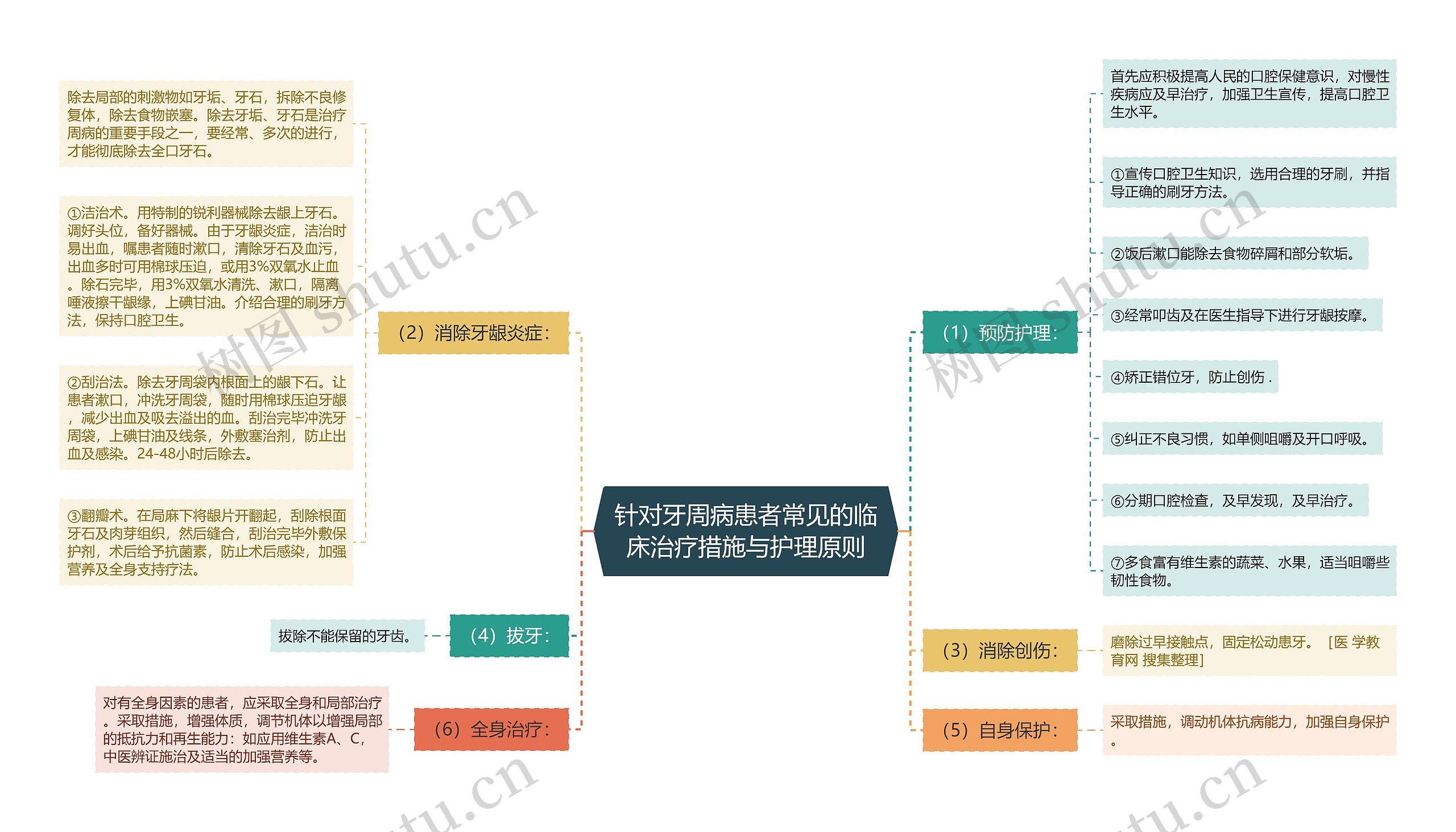 针对牙周病患者常见的临床治疗措施与护理原则思维导图