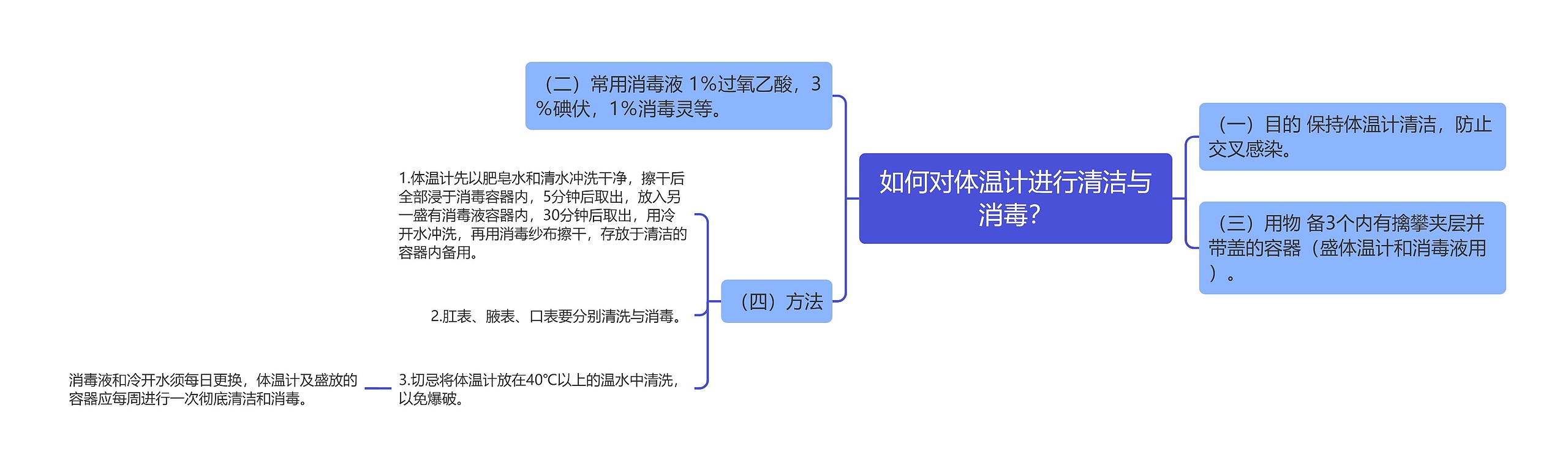 如何对体温计进行清洁与消毒？思维导图