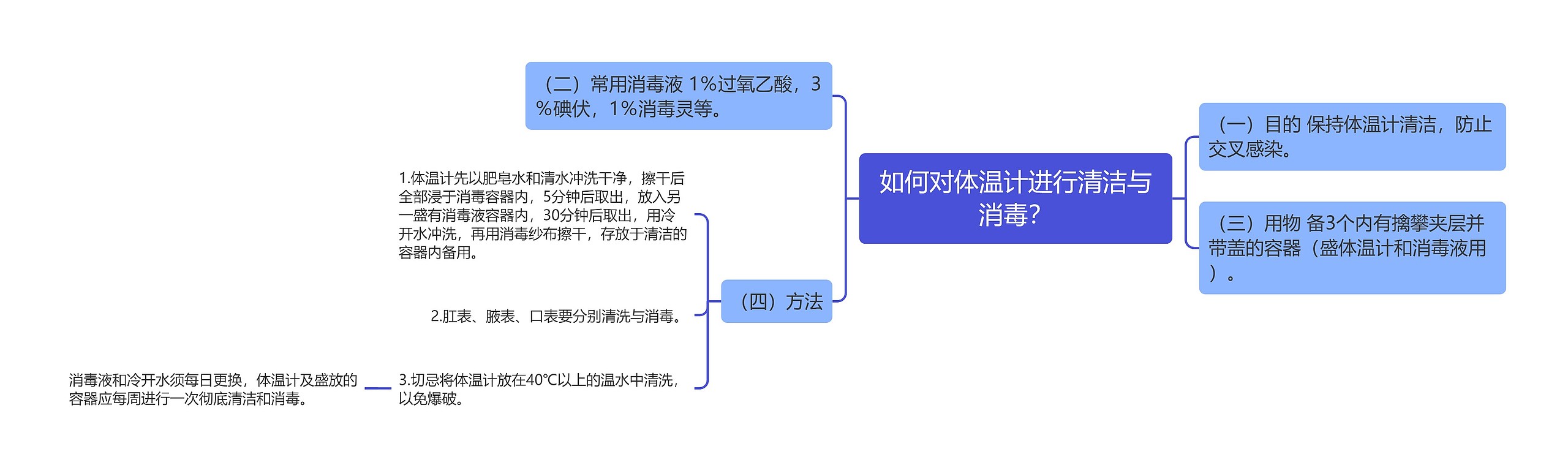 如何对体温计进行清洁与消毒? 如何对体温计进行清洁与消毒?