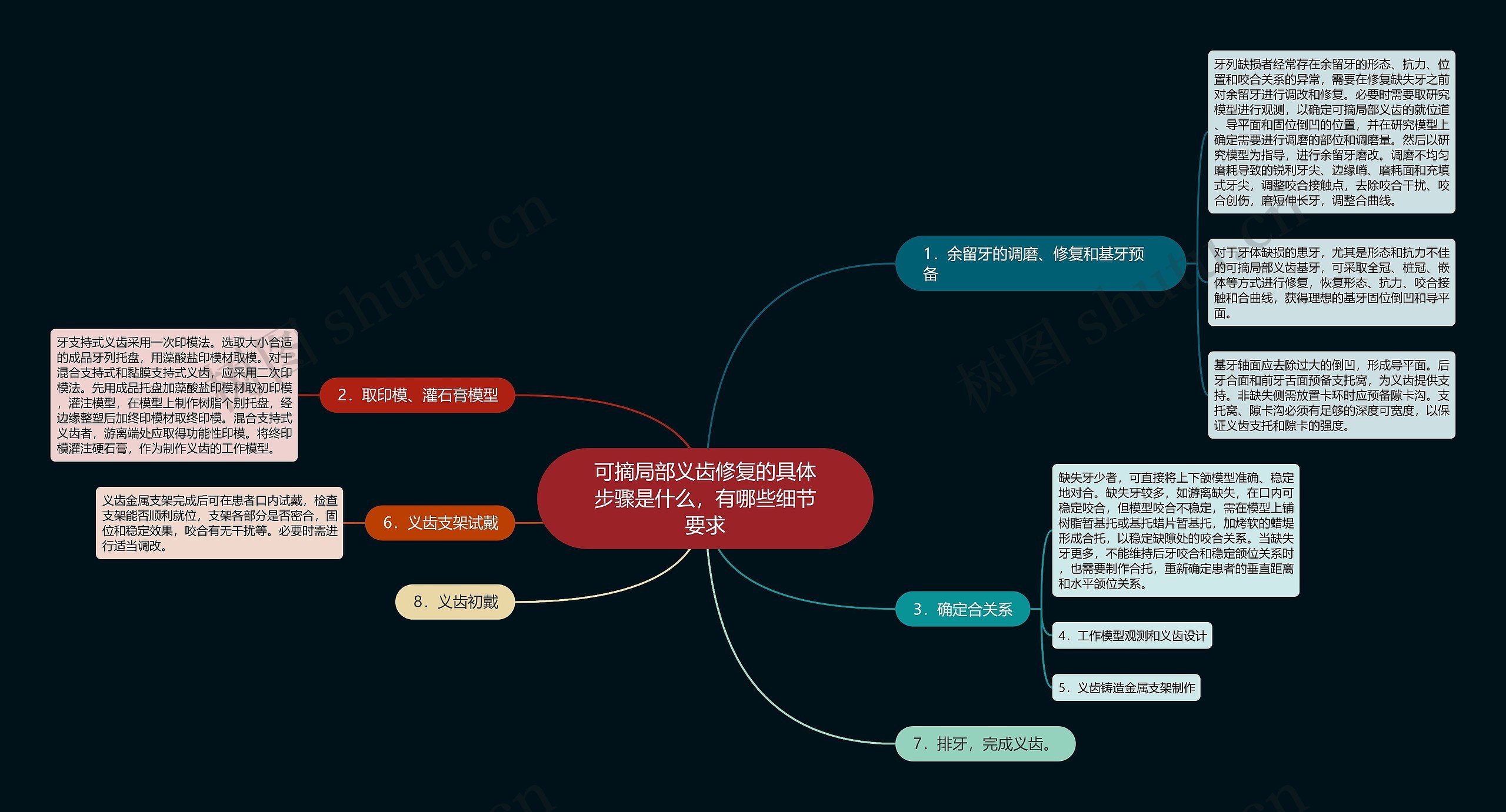 可摘局部义齿修复的具体步骤是什么，有哪些细节要求思维导图