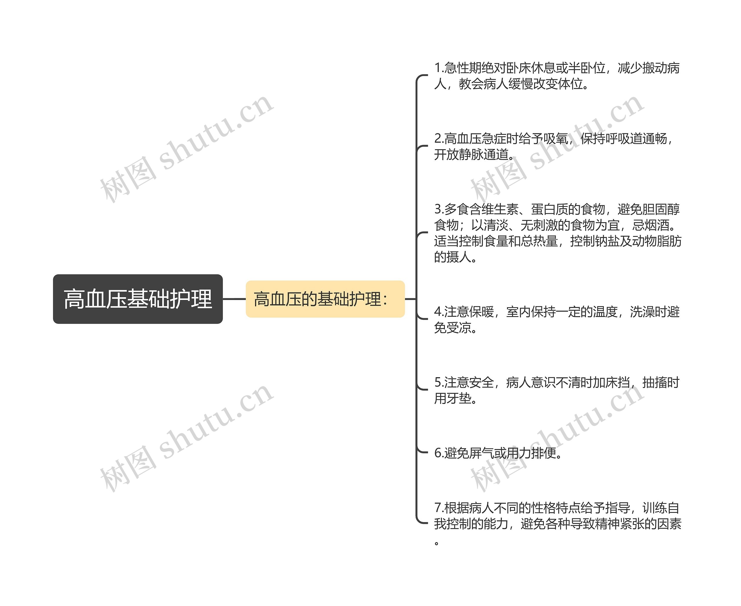 高血压基础护理思维导图