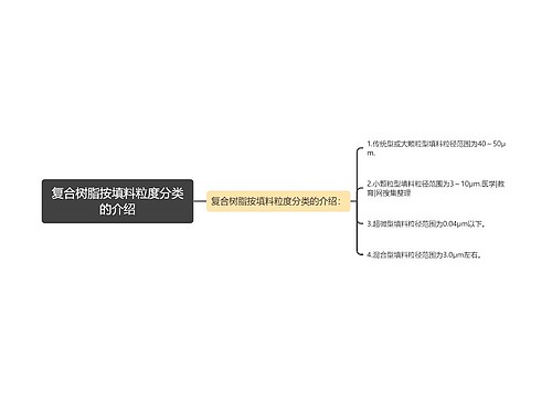 复合树脂按填料粒度分类的介绍