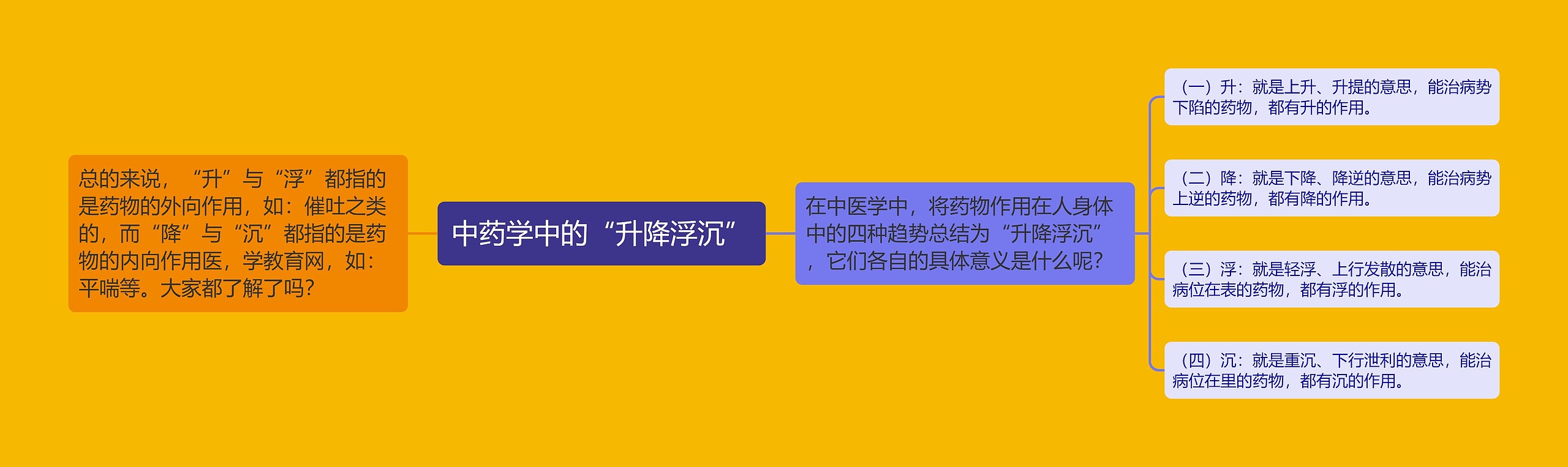 中药学中的“升降浮沉”