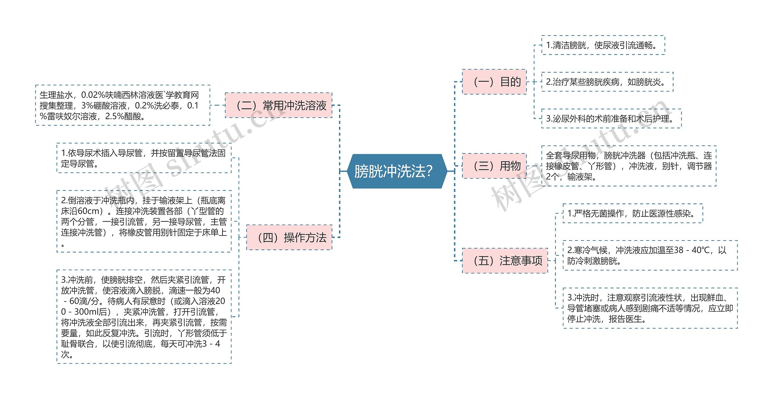 膀胱冲洗法？思维导图