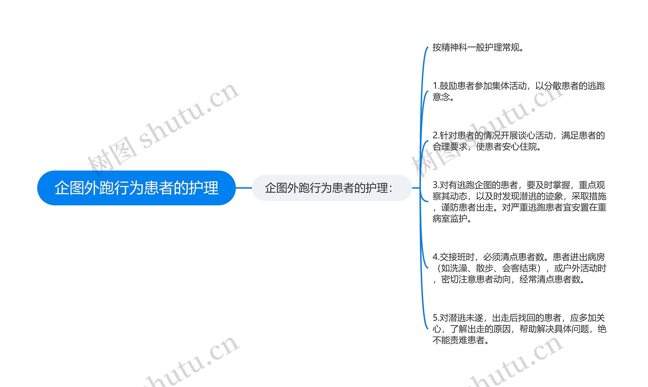 企图外跑行为患者的护理思维导图