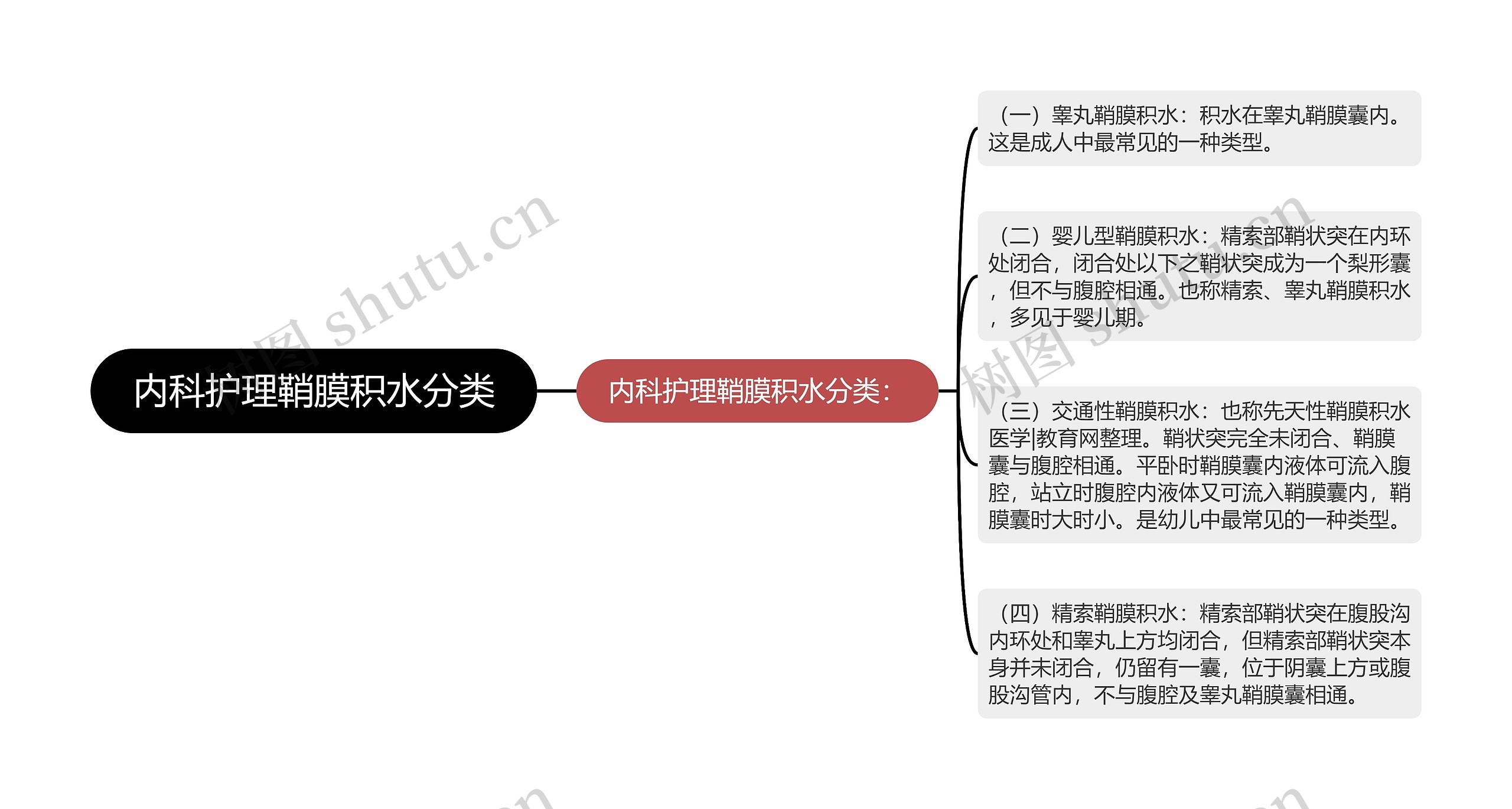 内科护理鞘膜积水分类思维导图