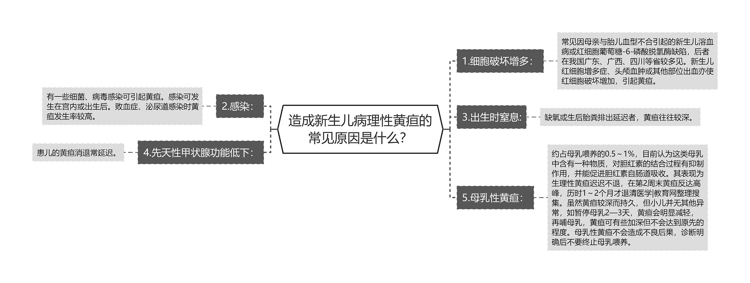 造成新生儿病理性黄疸的常见原因是什么？思维导图