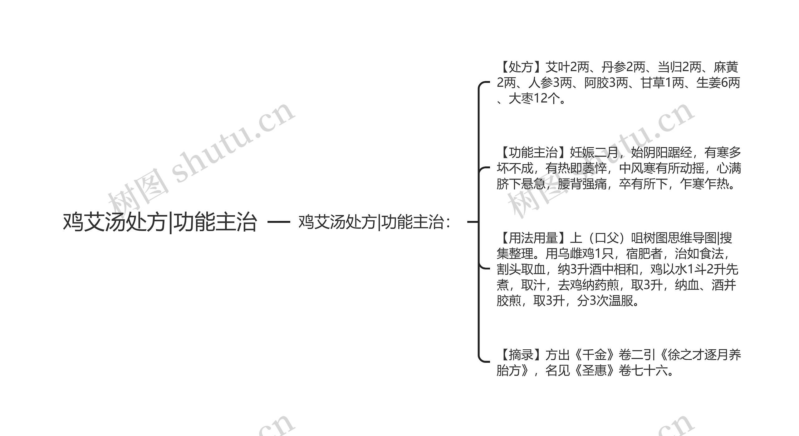 鸡艾汤处方|功能主治思维导图