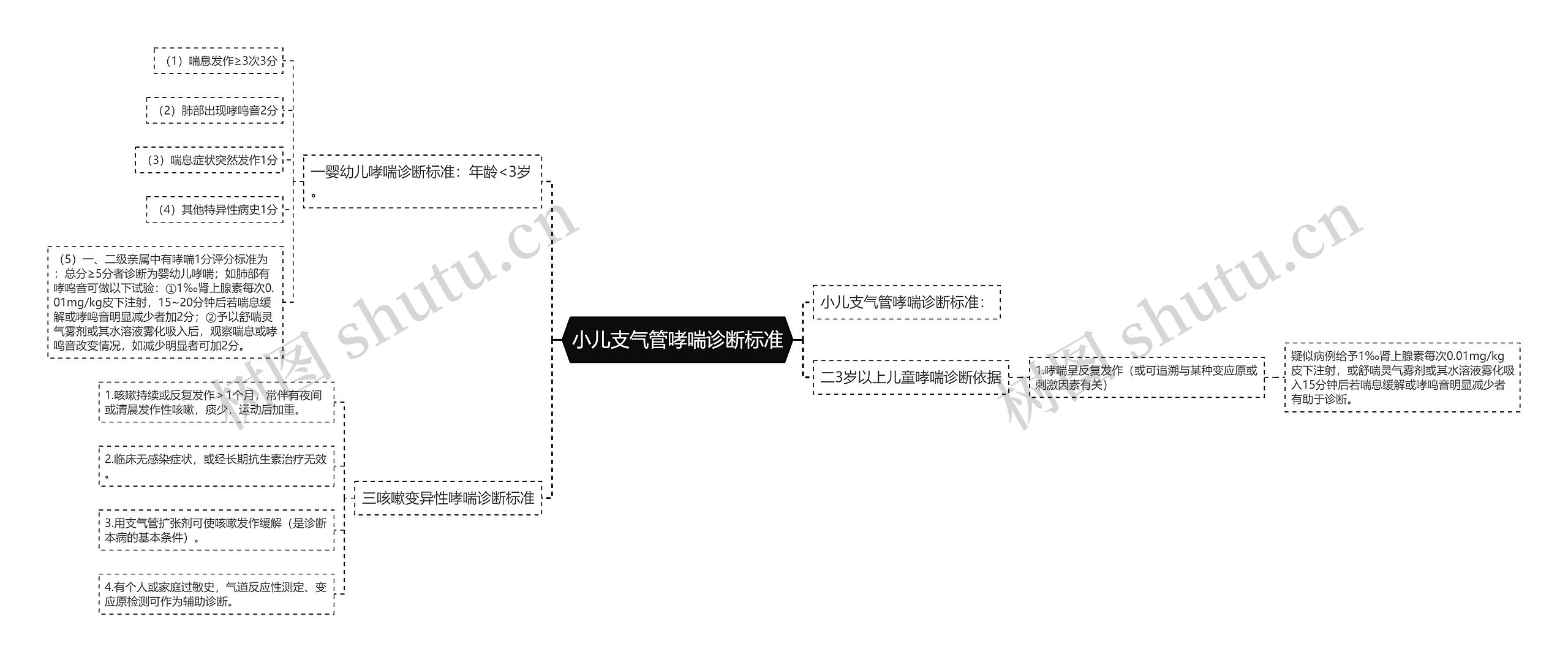 小儿支气管哮喘诊断标准思维导图