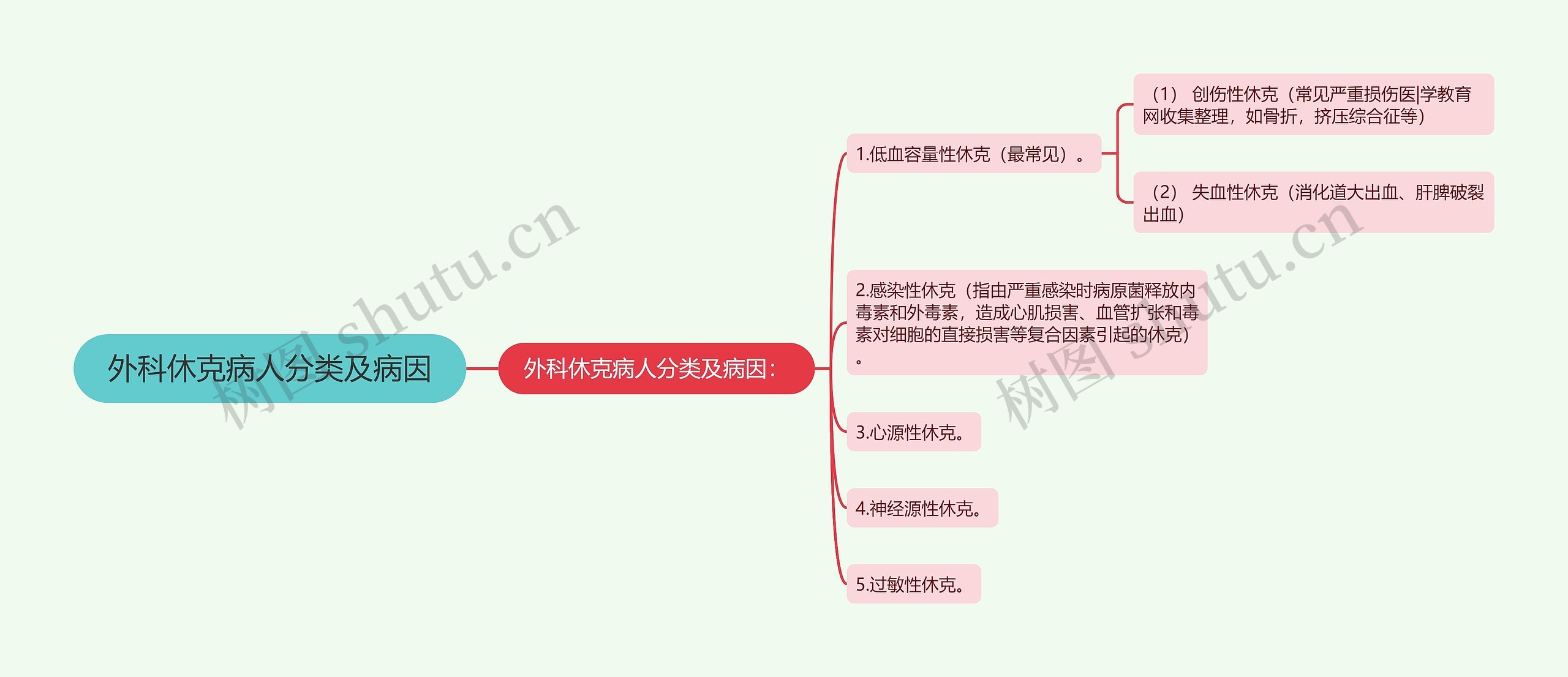 外科休克病人分类及病因思维导图