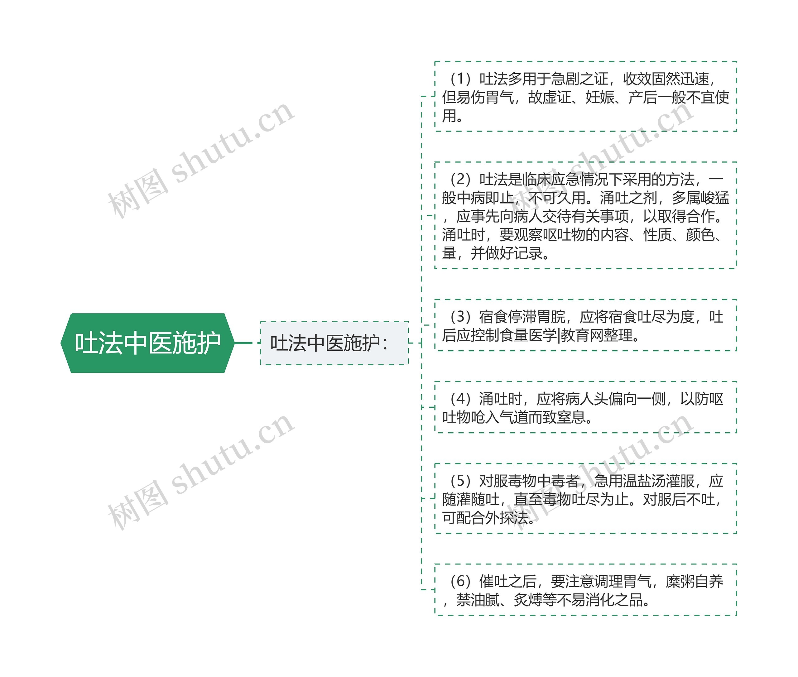 吐法中医施护思维导图