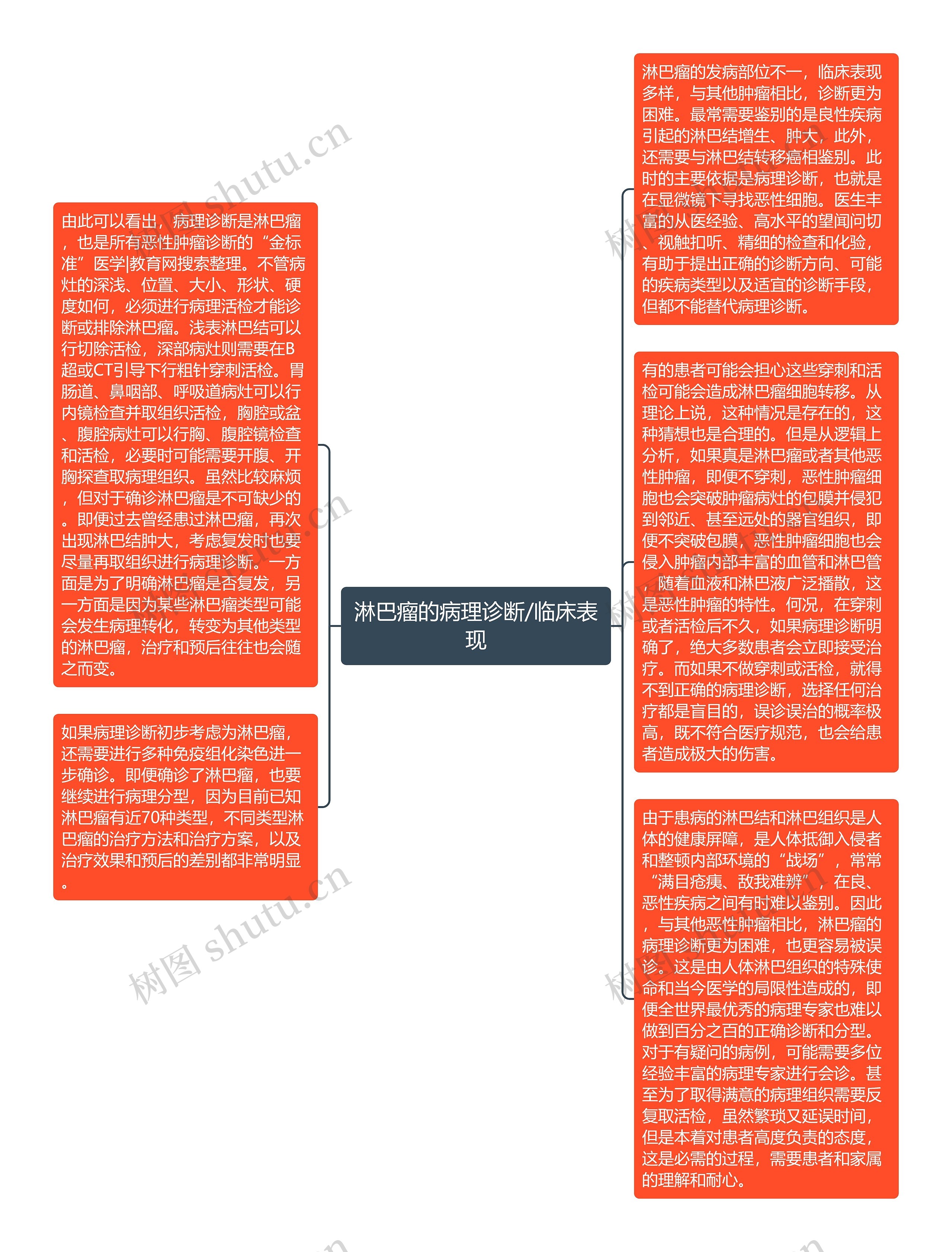 淋巴瘤的病理诊断/临床表现思维导图