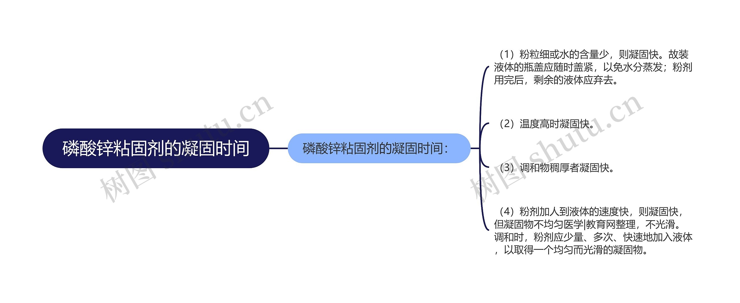 磷酸锌粘固剂的凝固时间