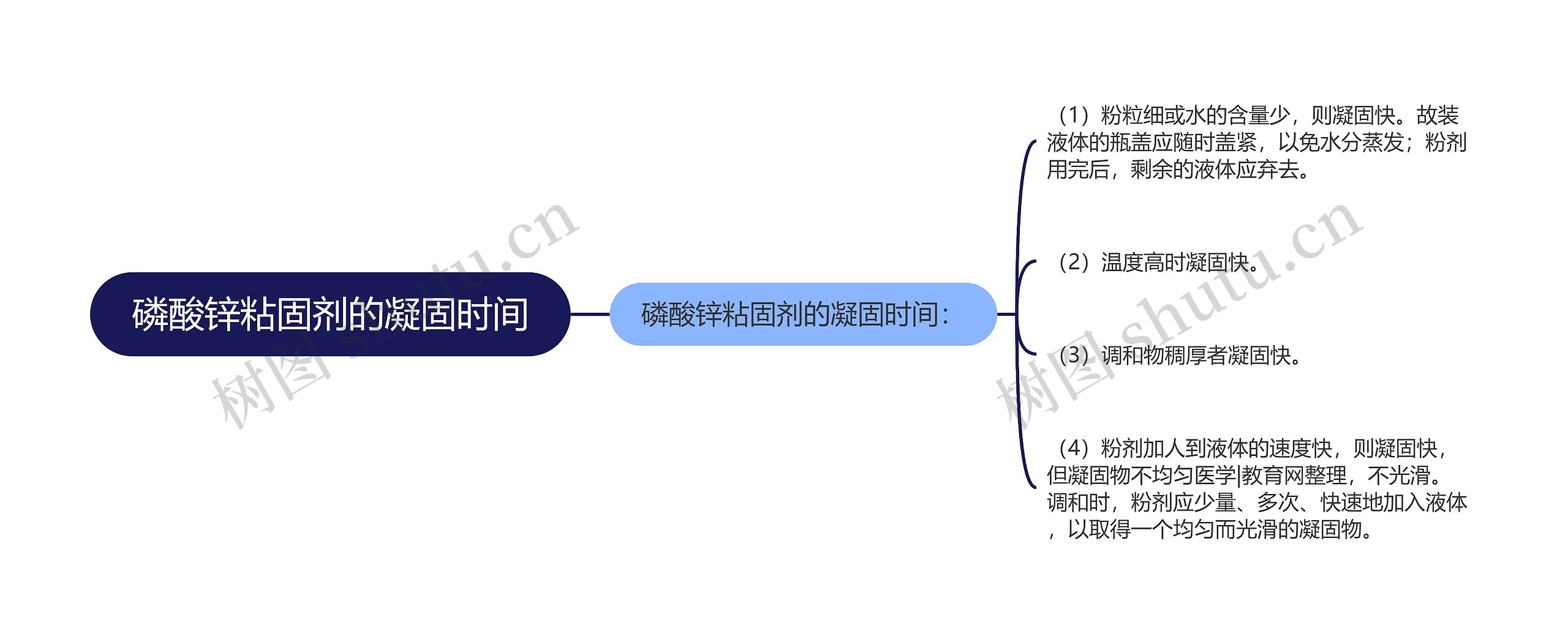 磷酸锌粘固剂的凝固时间思维导图