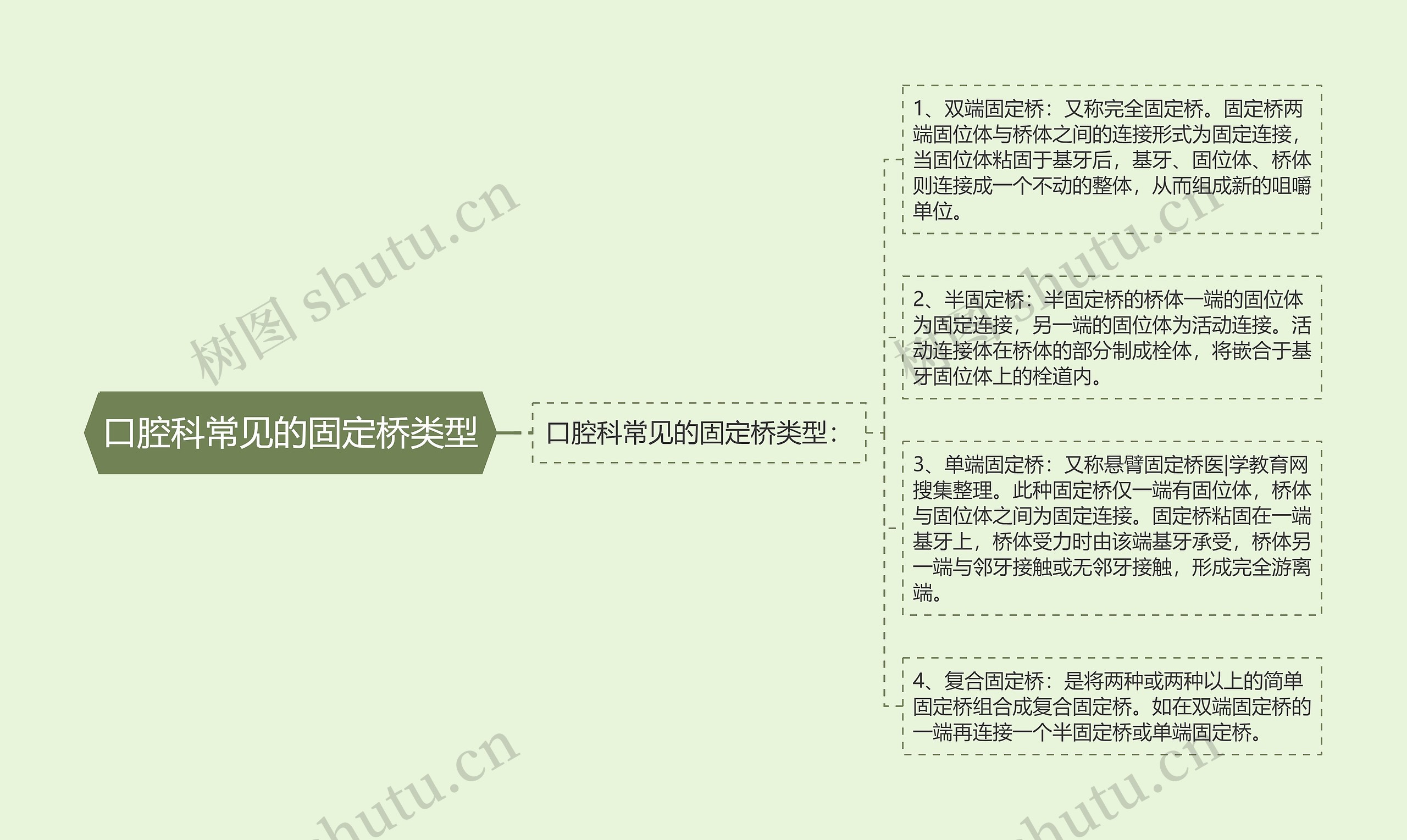 口腔科常见的固定桥类型 口腔科常见的固定桥类型